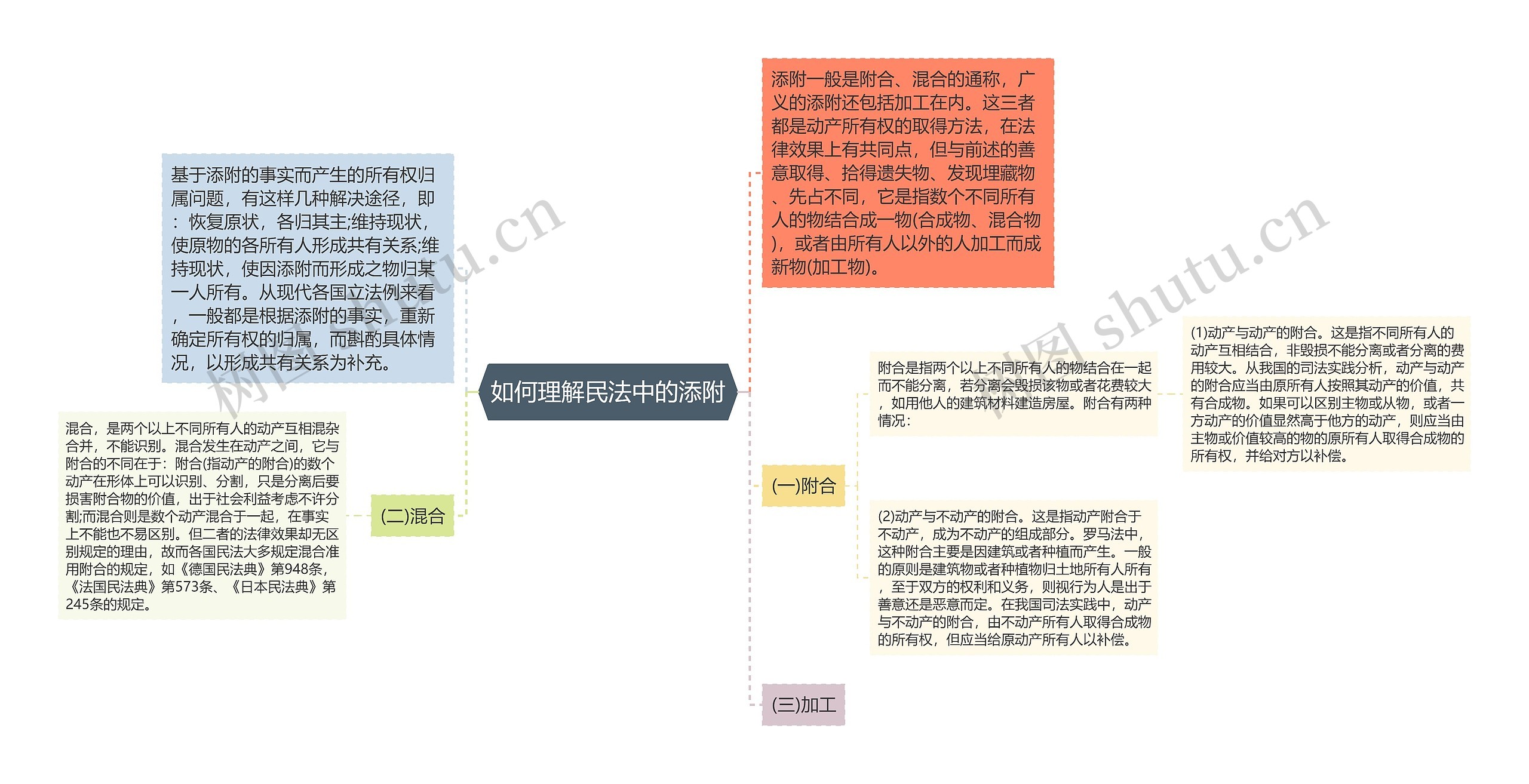 如何理解民法中的添附思维导图