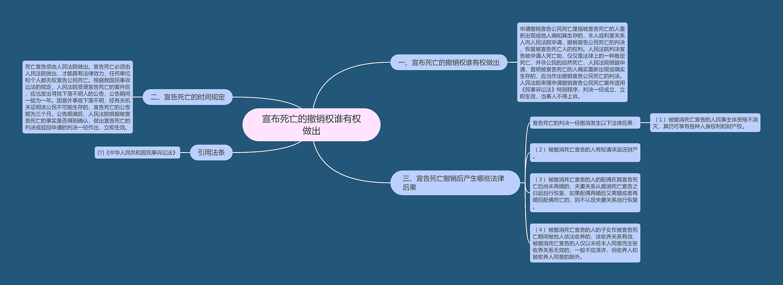 宣布死亡的撤销权谁有权做出思维导图