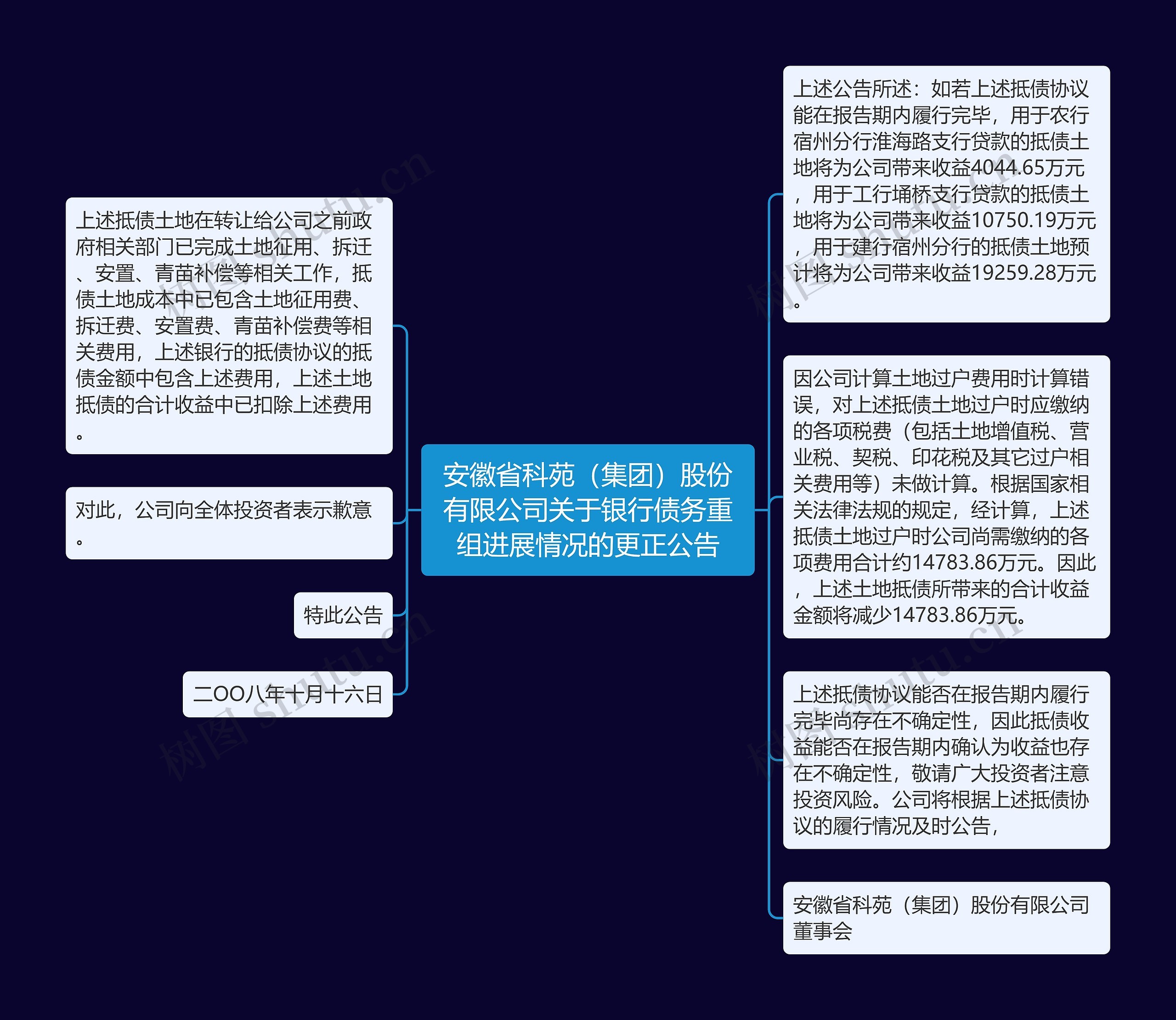 安徽省科苑(集团)股份有限公司关于银行债务重组进展情况的更正公告 安徽省科苑(集团)股份有限公司关于银行债务重组进展情况的更正公告