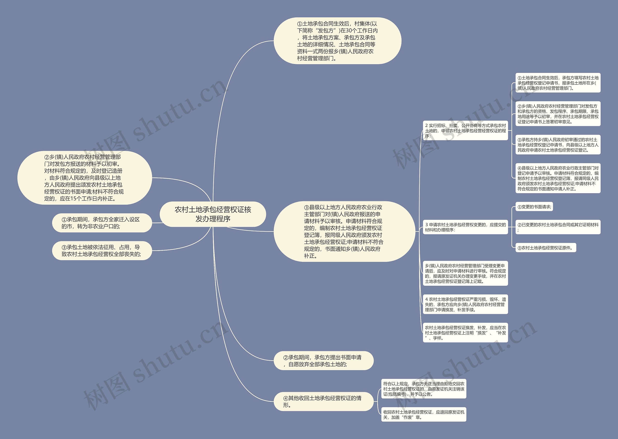 农村土地承包经营权证核发办理程序思维导图