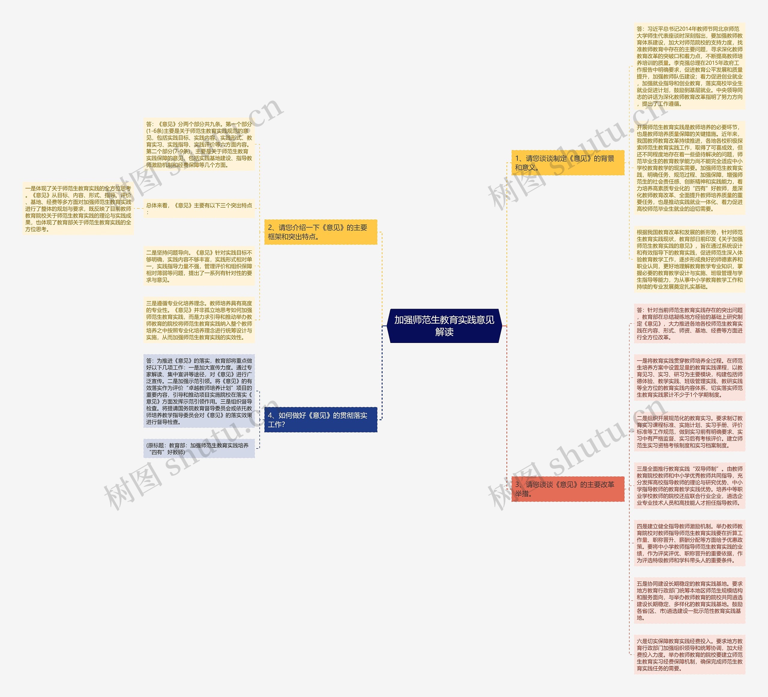 加强师范生教育实践意见解读思维导图