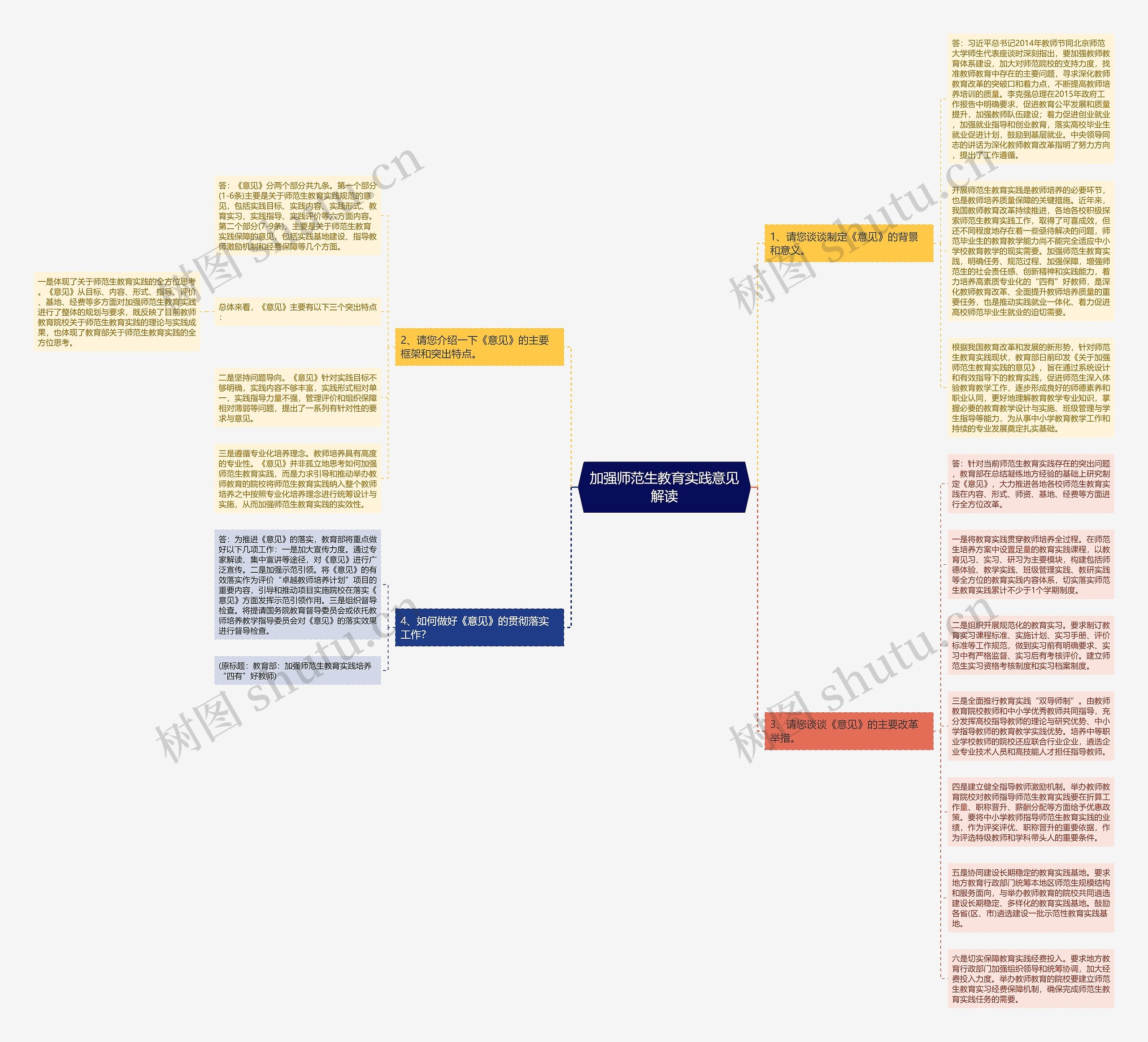 加强师范生教育实践意见解读思维导图高清图 加强师范生教育实践意见解读思维导图