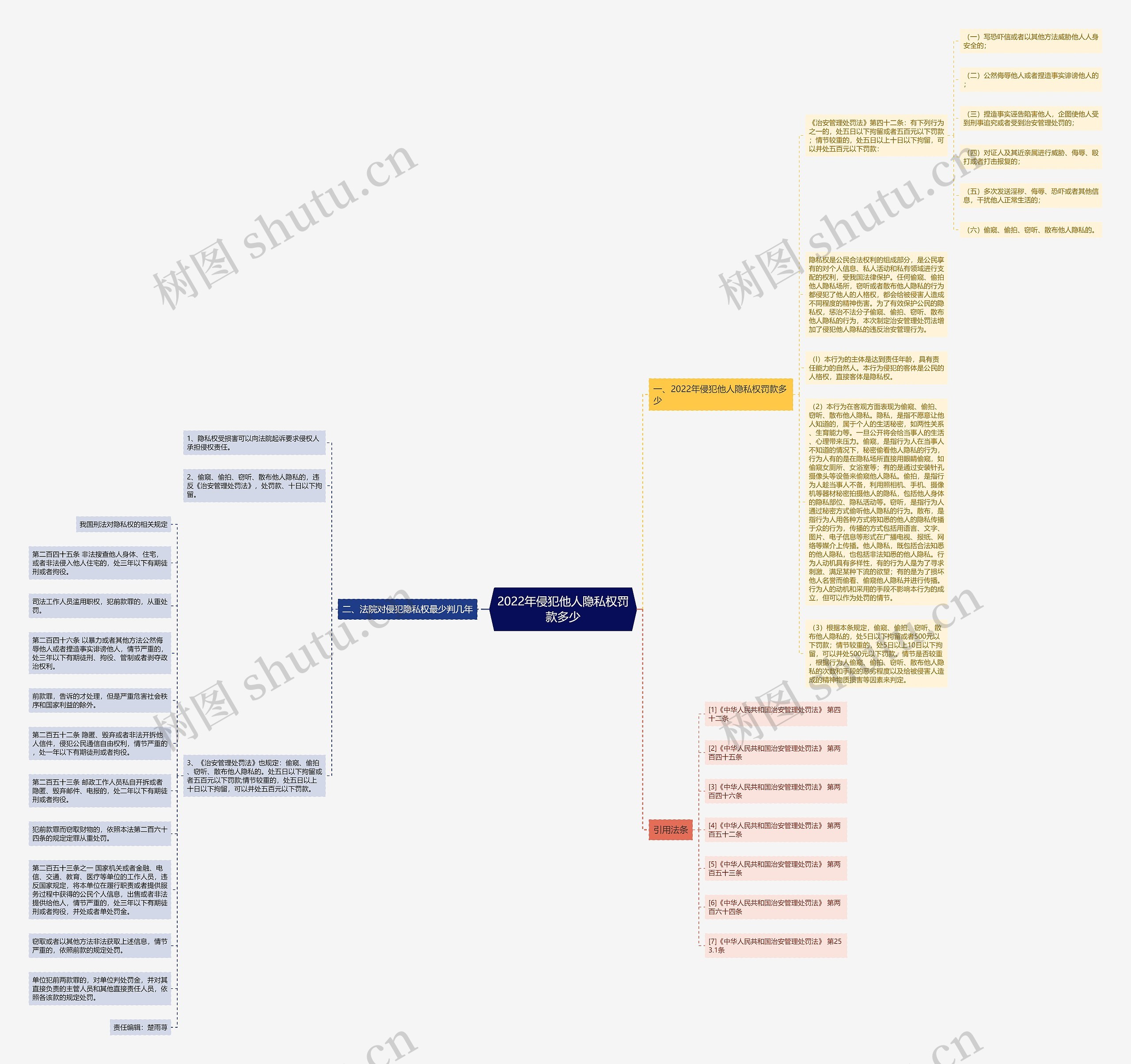 2022年侵犯他人隐私权罚款多少思维导图