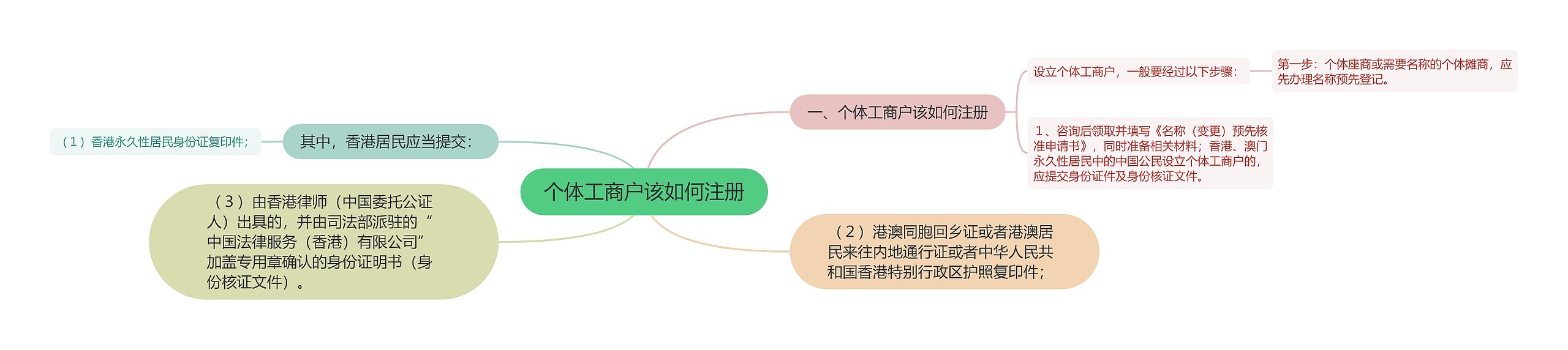个体工商户该如何注册