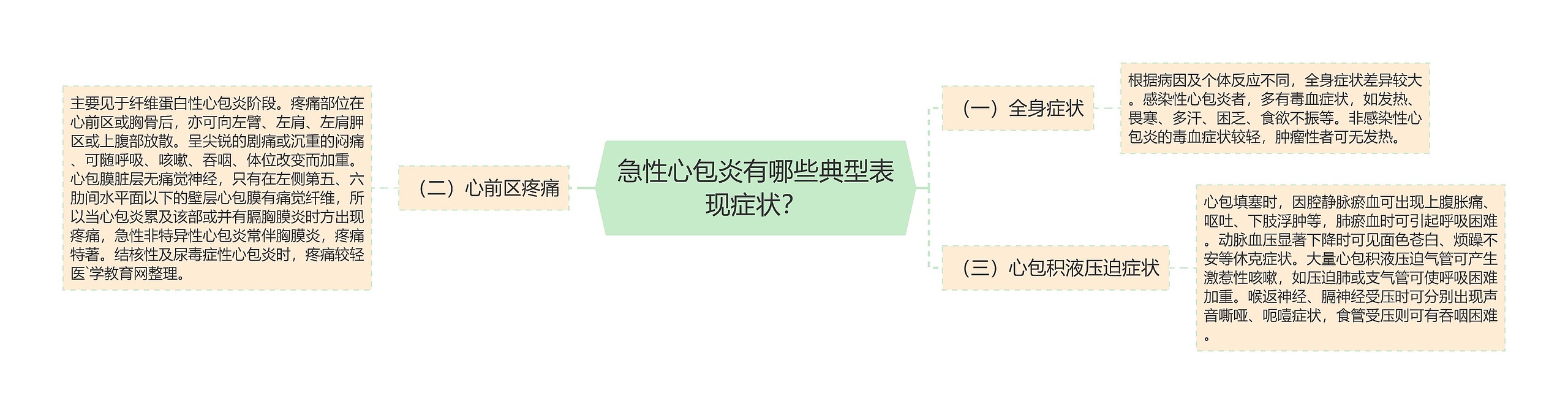 急性心包炎有哪些典型表现症状？