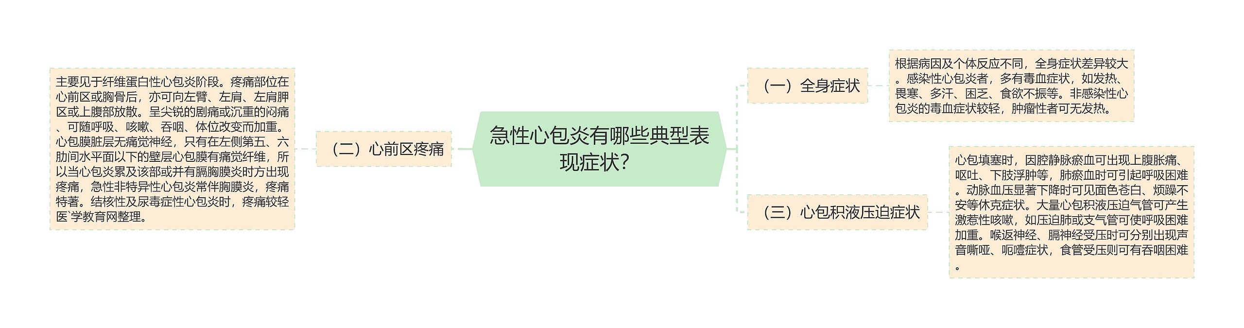 急性心包炎有哪些典型表现症状? 急性心包炎有哪些典型表现症状?