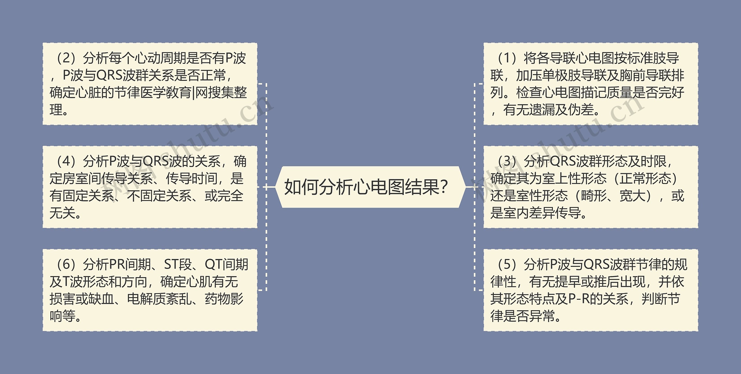 如何分析心电图结果？思维导图