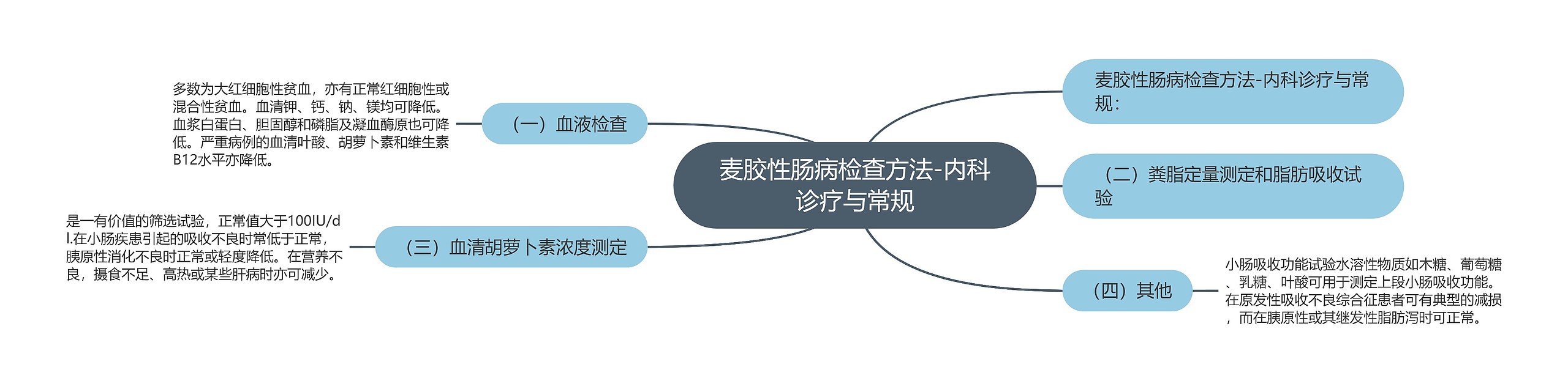 麦胶性肠病检查方法-内科诊疗与常规思维导图