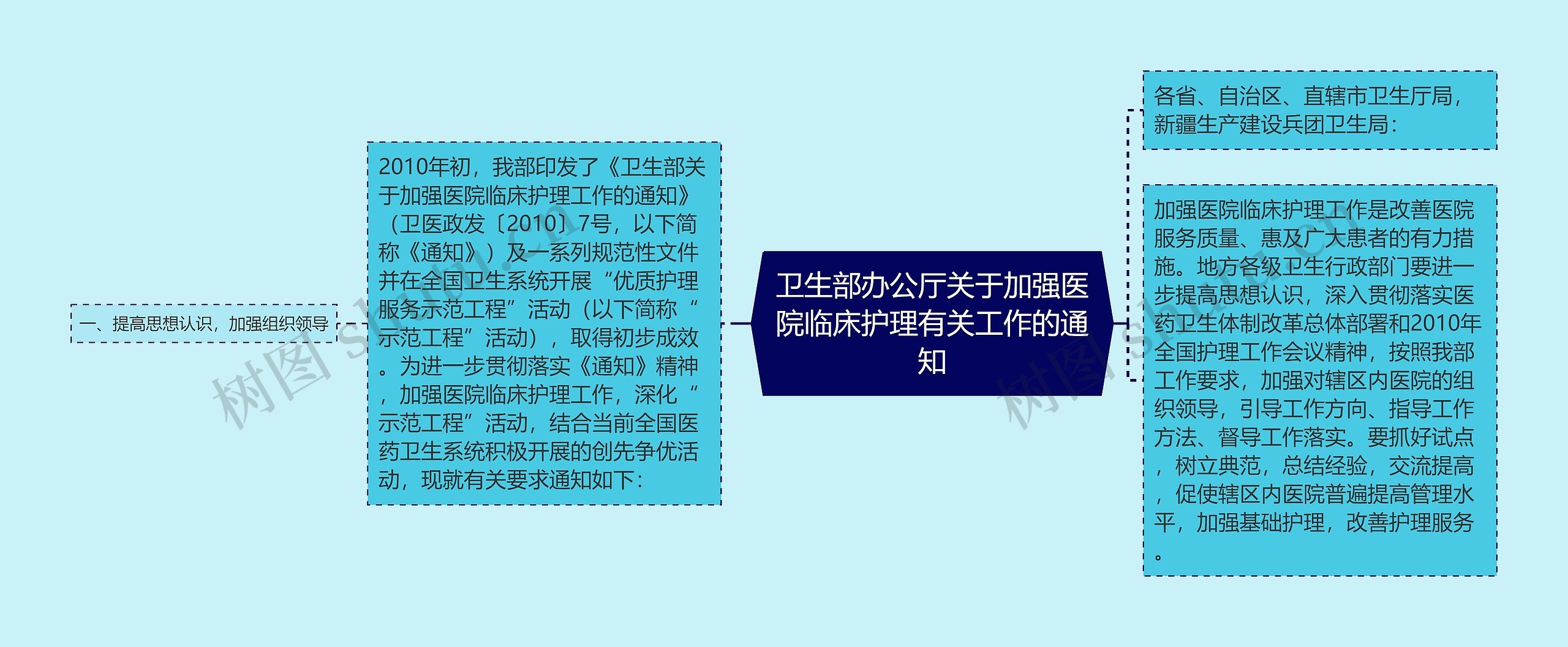 卫生部办公厅关于加强医院临床护理有关工作的通知思维导图