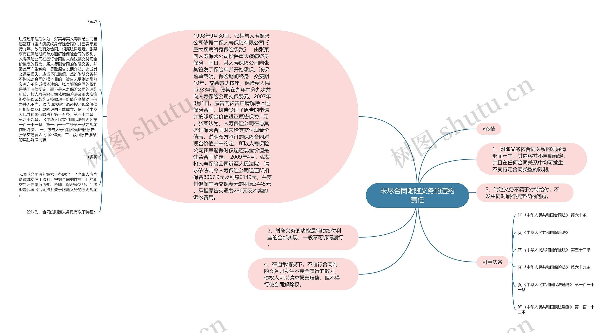 未尽合同附随义务的违约责任思维导图