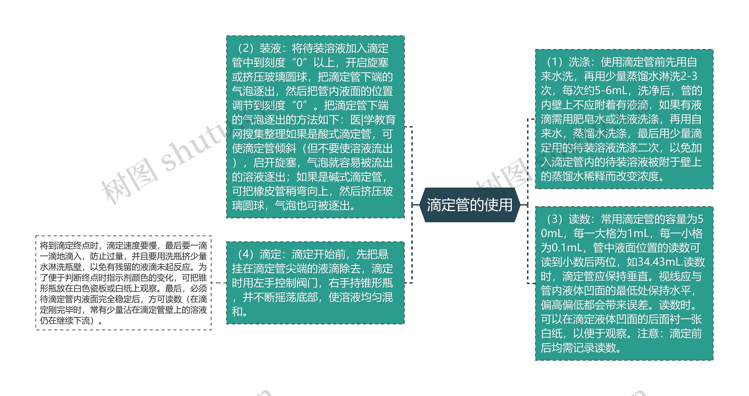 滴定管的使用思维导图