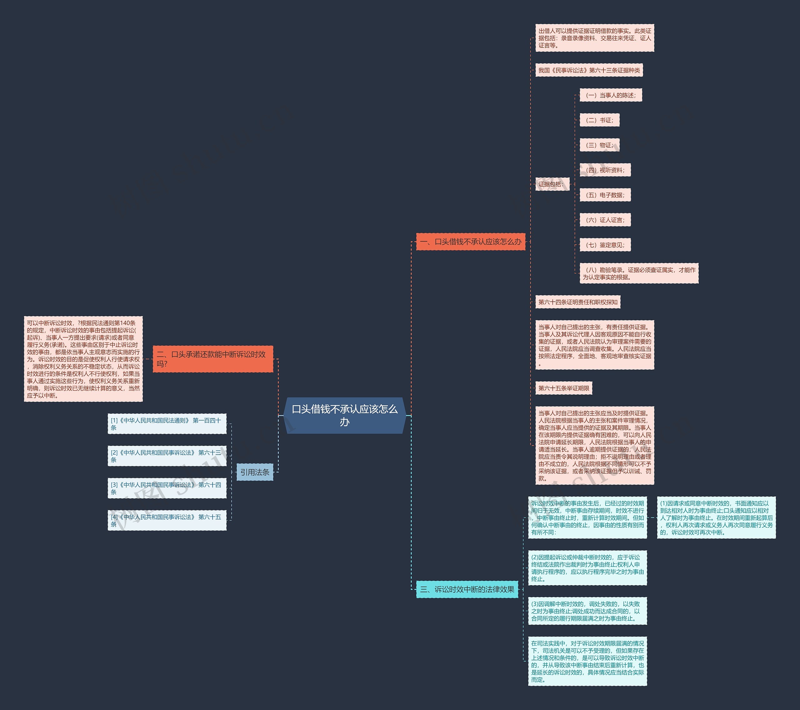 口头借钱不承认应该怎么办思维导图