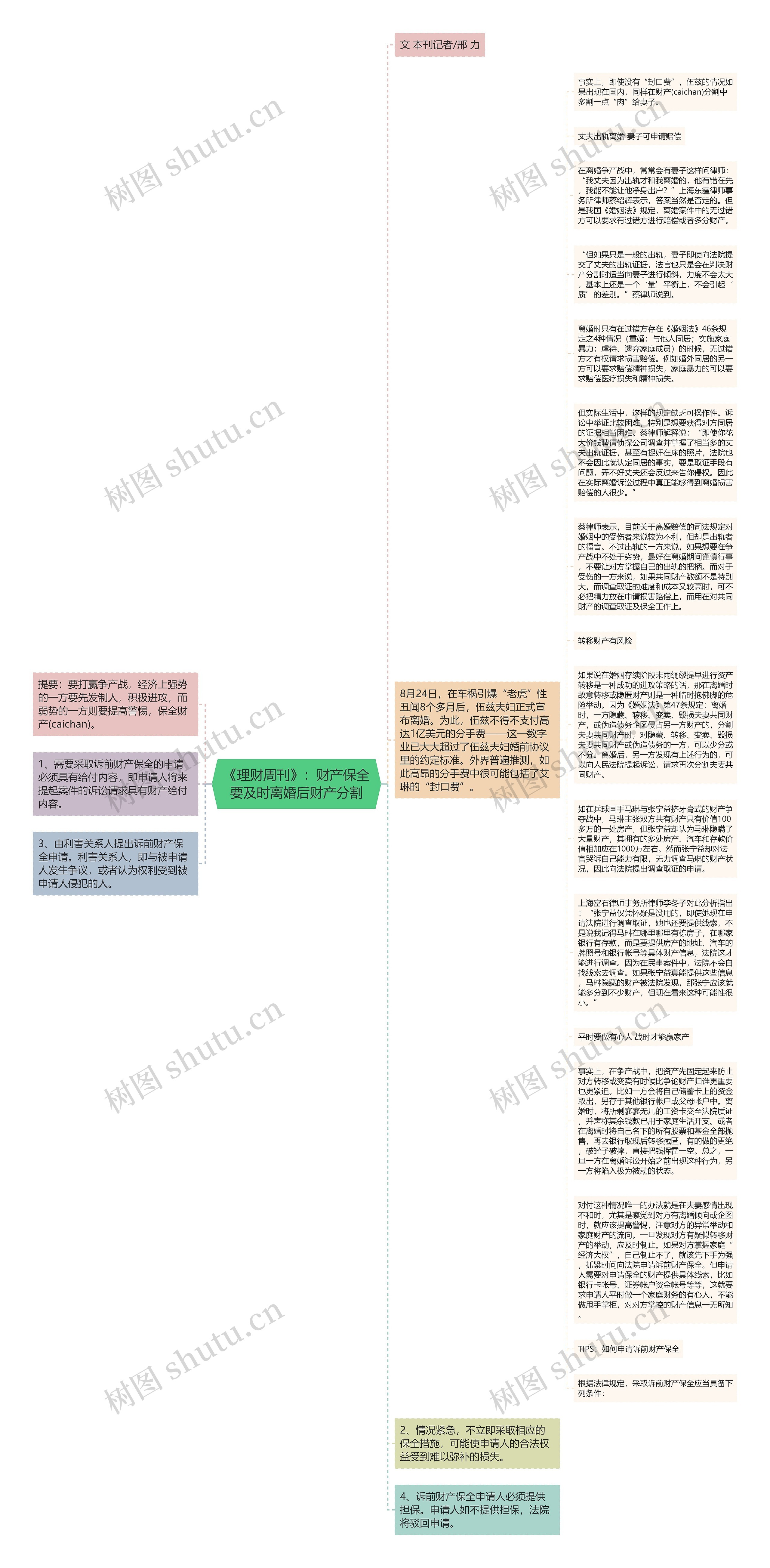 《理财周刊》：财产保全要及时离婚后财产分割思维导图