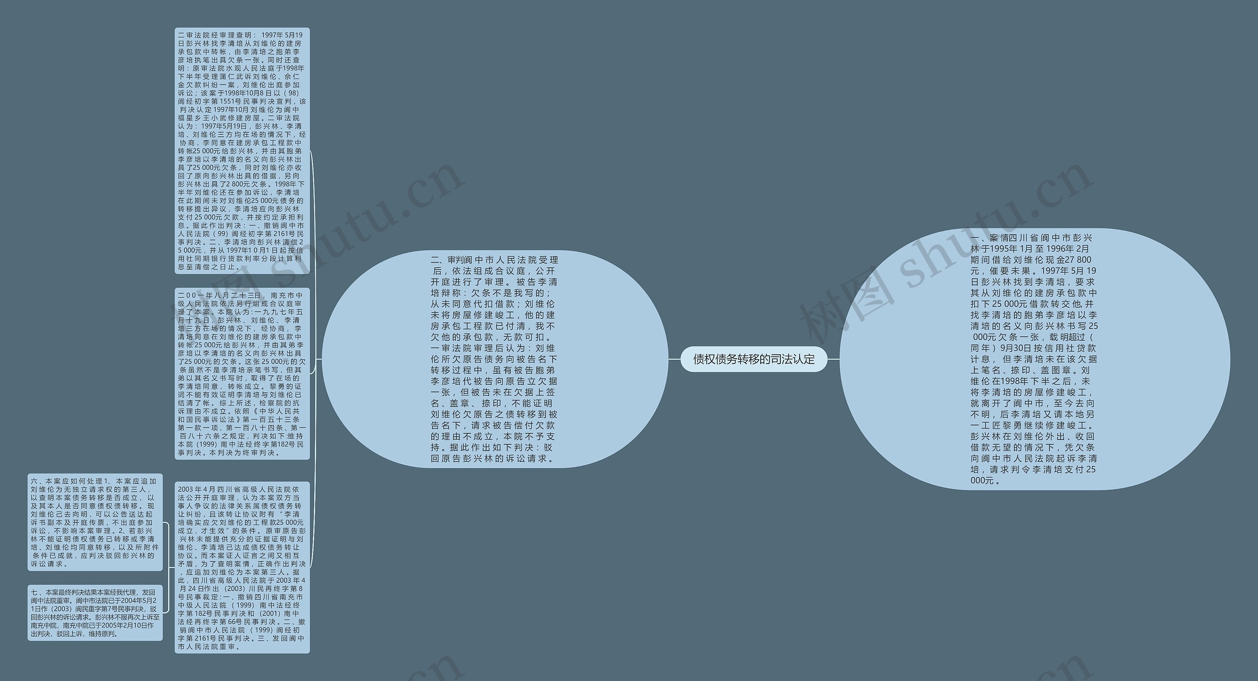 债权债务转移的司法认定思维导图