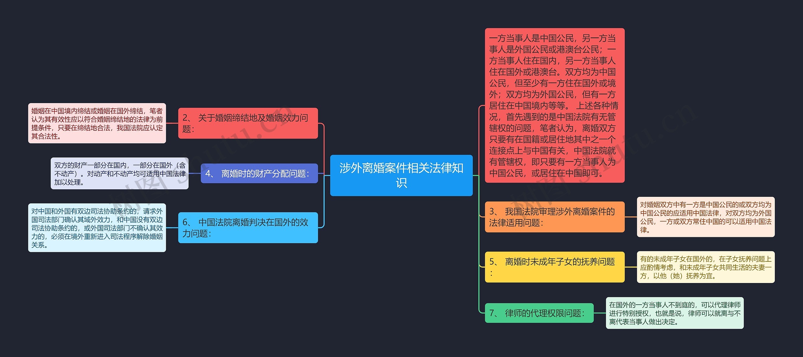 涉外离婚案件相关法律知识思维导图