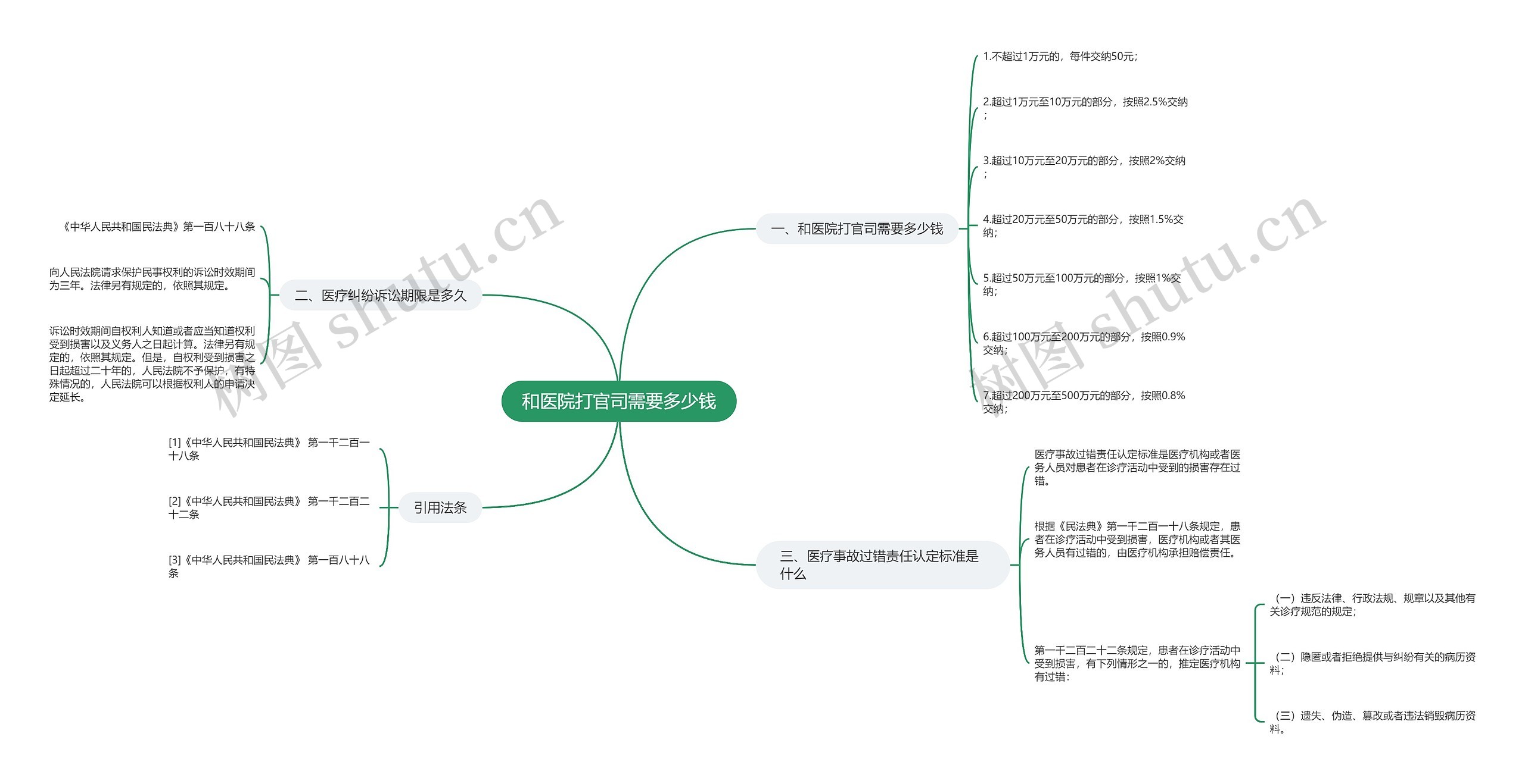 和医院打官司需要多少钱思维导图