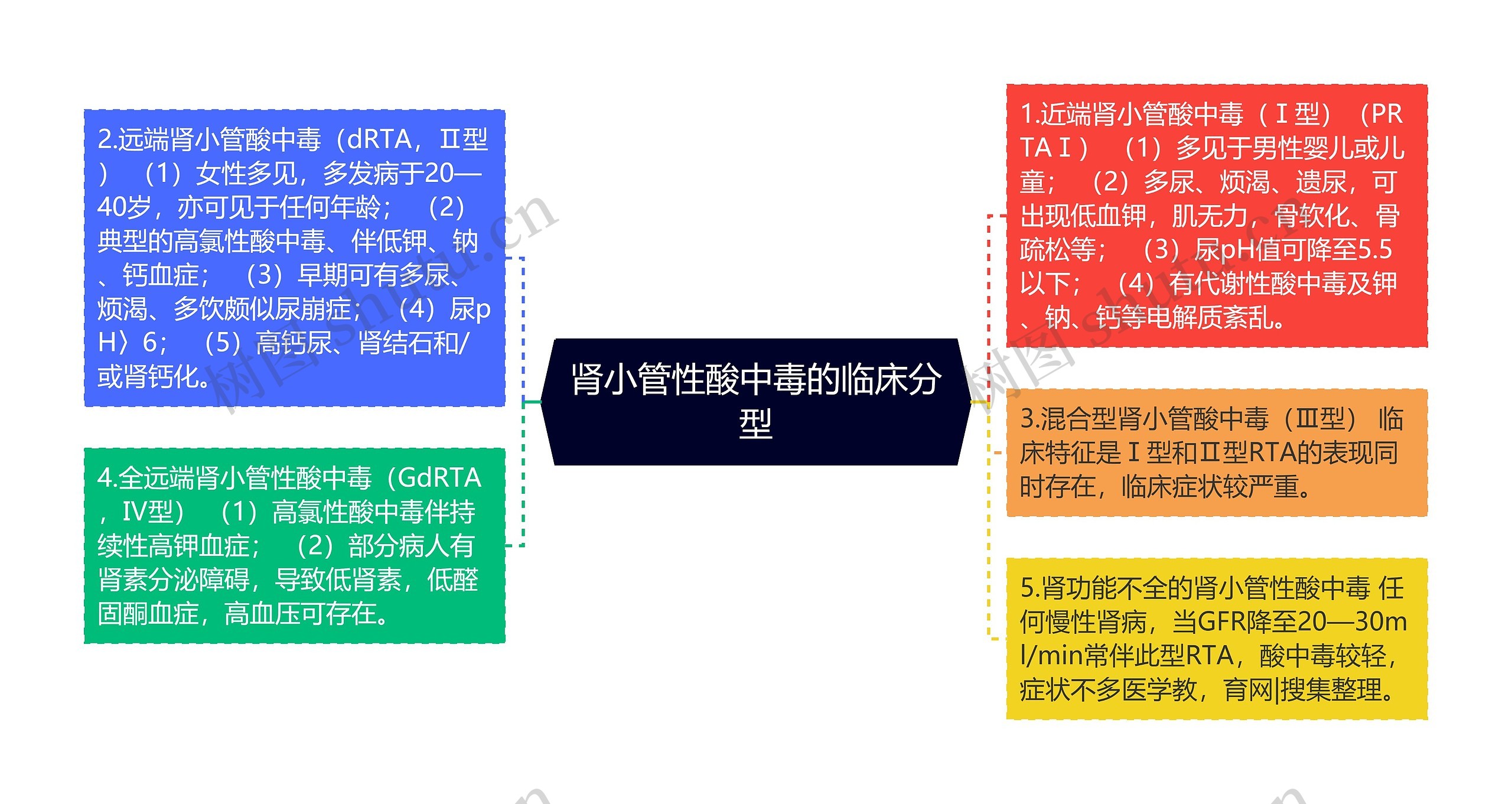 肾小管性酸中毒的临床分型思维导图