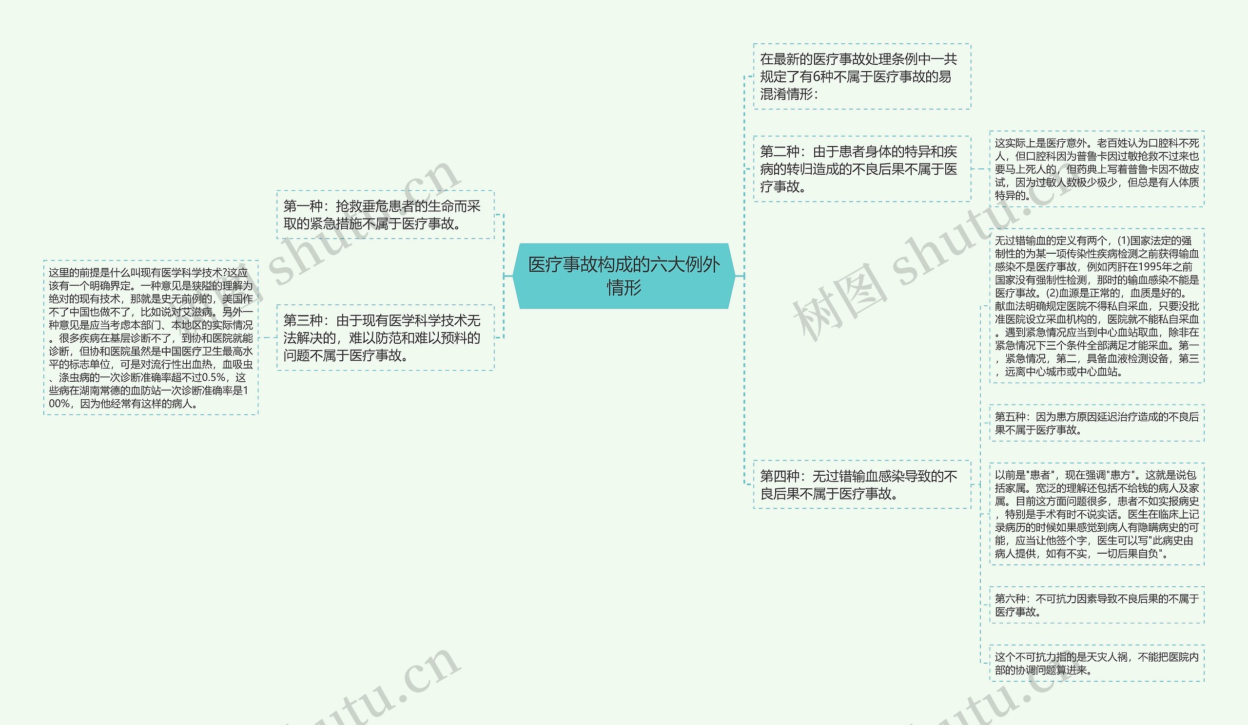 医疗事故构成的六大例外情形思维导图