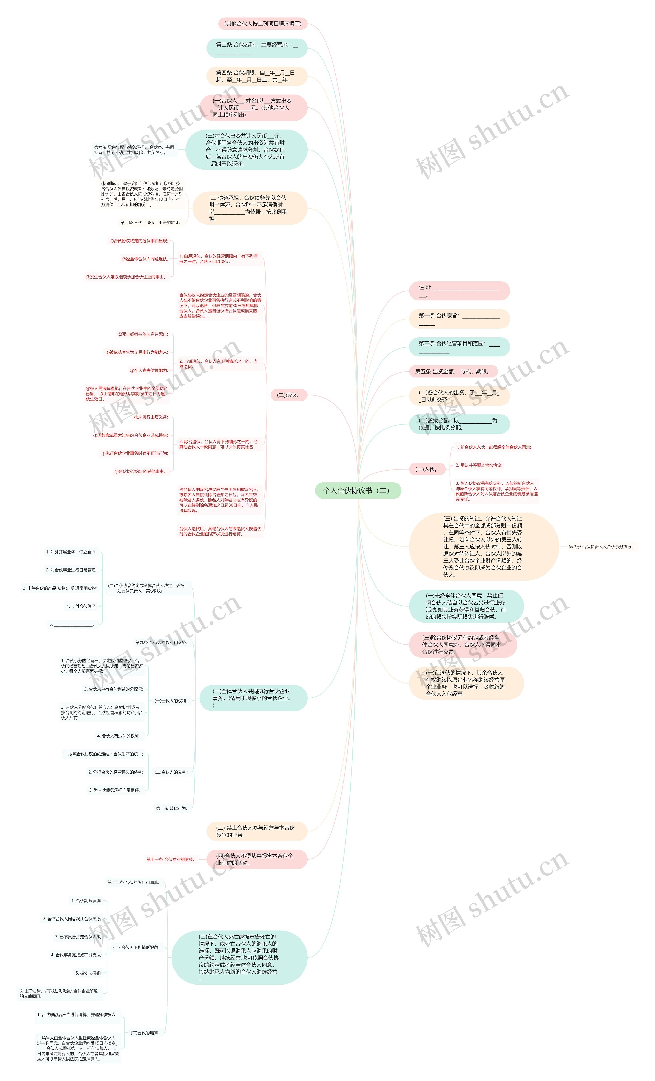 个人合伙协议书（二）思维导图