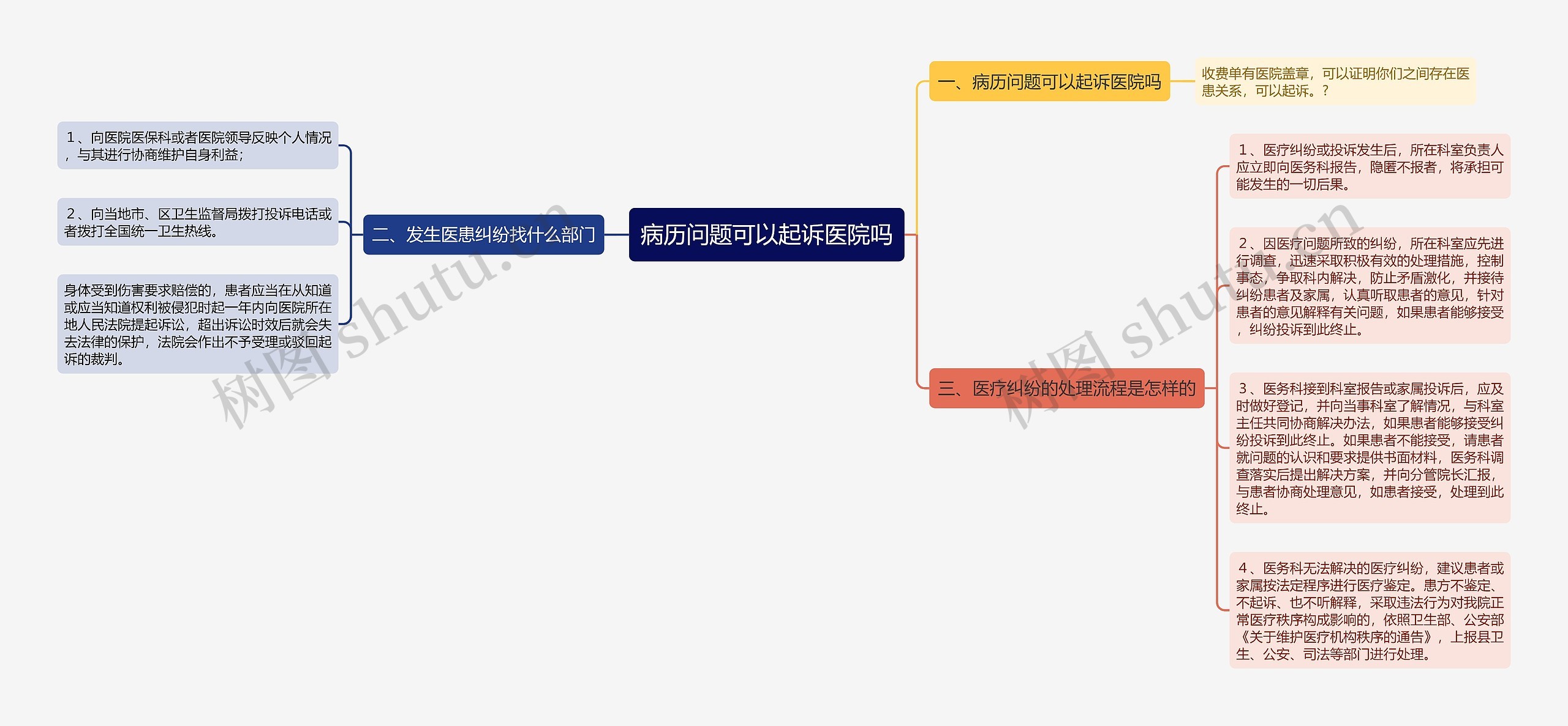 病历问题可以起诉医院吗