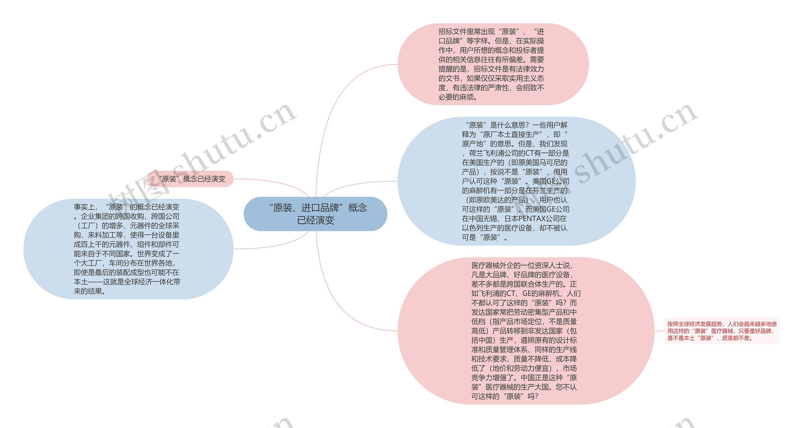 “原装、进口品牌”概念已经演变思维导图