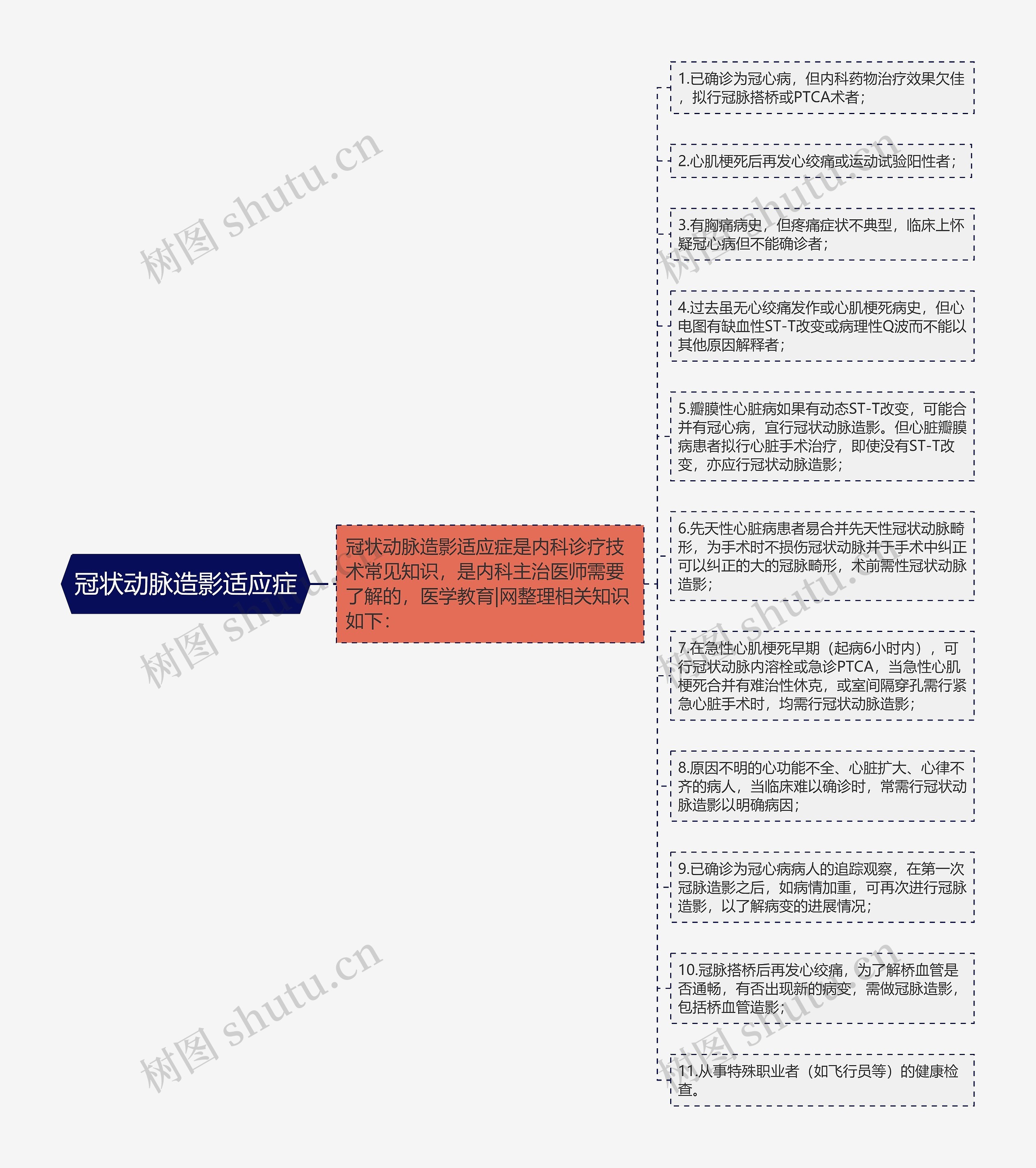 冠状动脉造影适应症思维导图