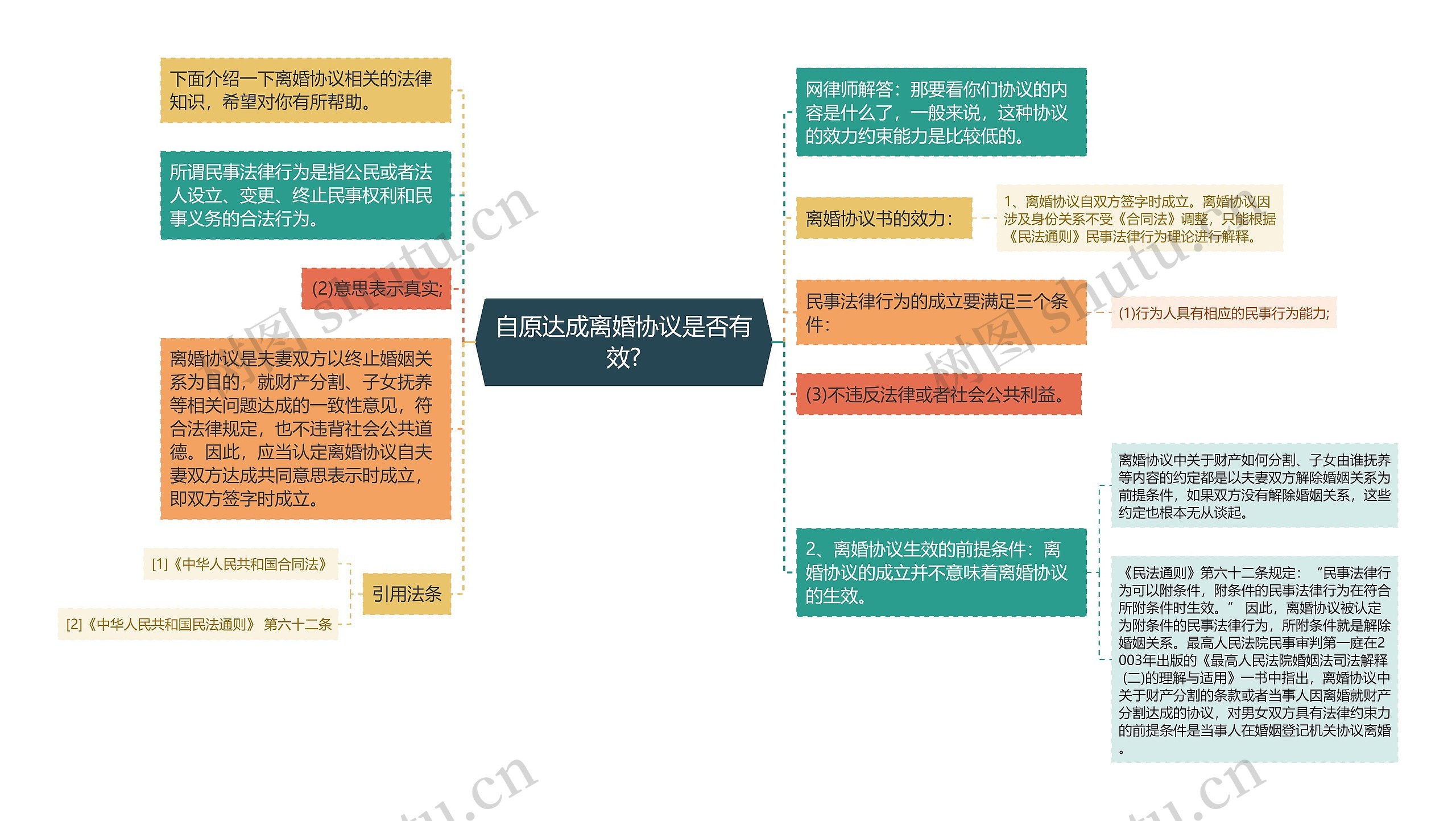 自原达成离婚协议是否有效?思维导图