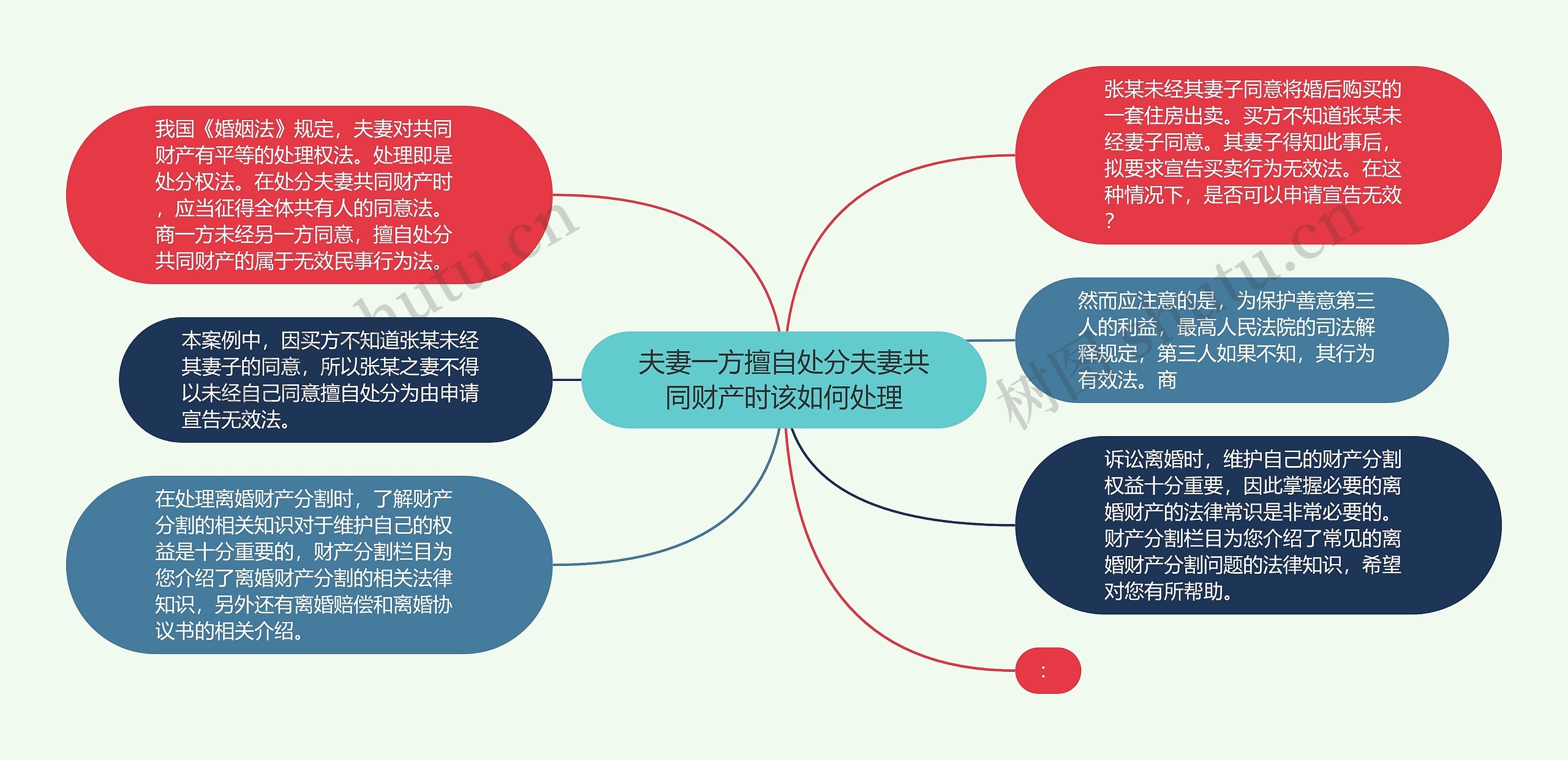 夫妻一方擅自处分夫妻共同财产时该如何处理思维导图