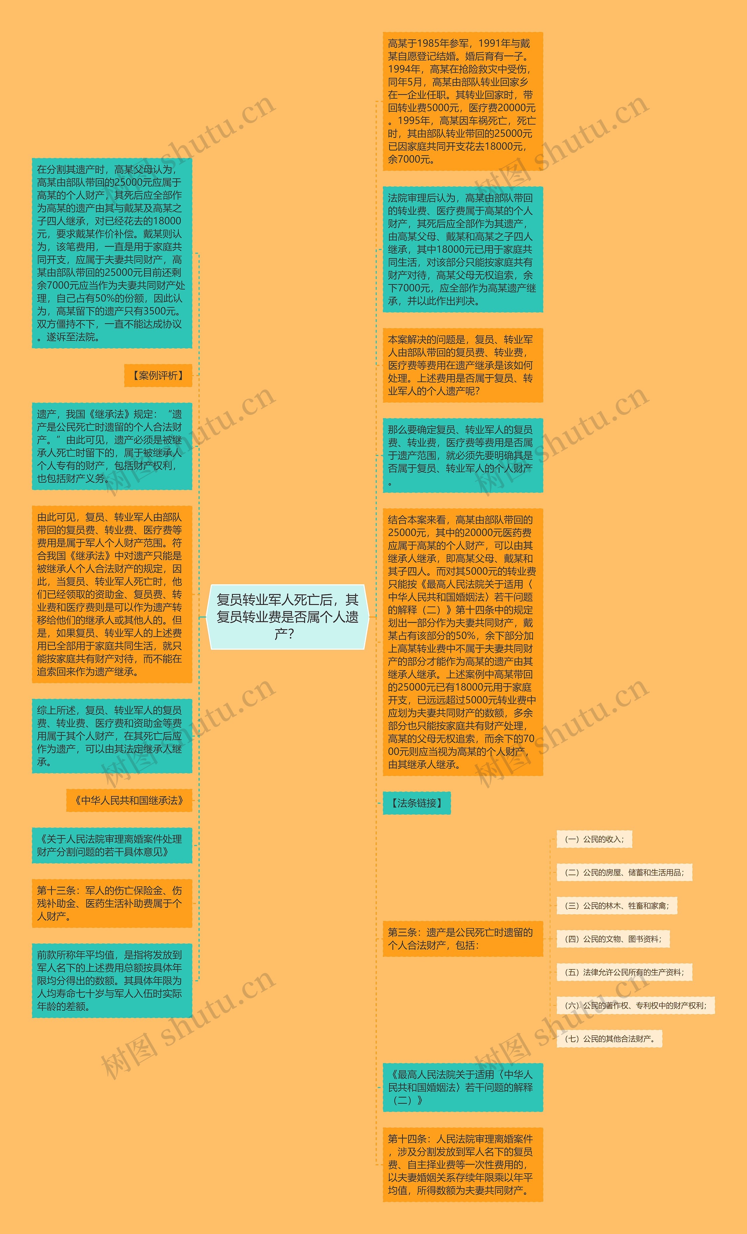 复员转业军人死亡后，其复员转业费是否属个人遗产？思维导图