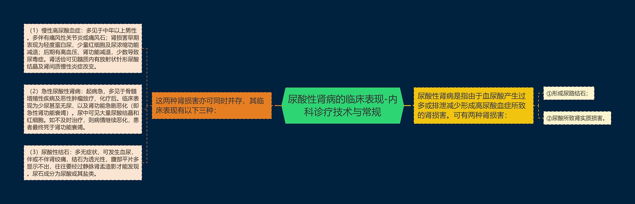 尿酸性肾病的临床表现-内科诊疗技术与常规