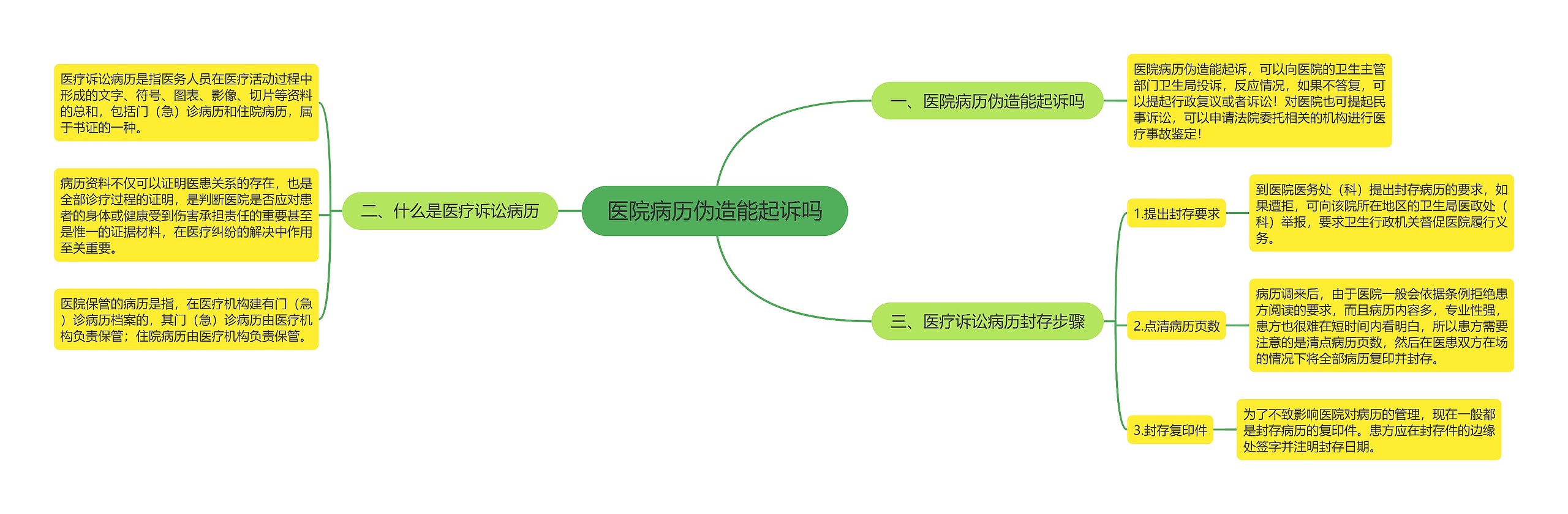 医院病历伪造能起诉吗思维导图