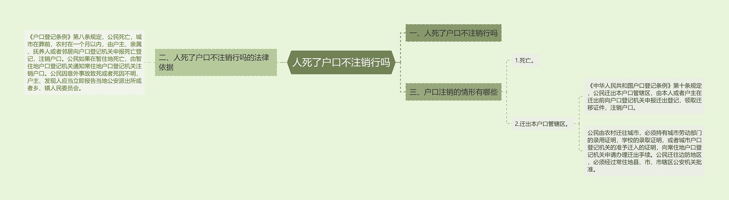 人死了户口不注销行吗思维导图