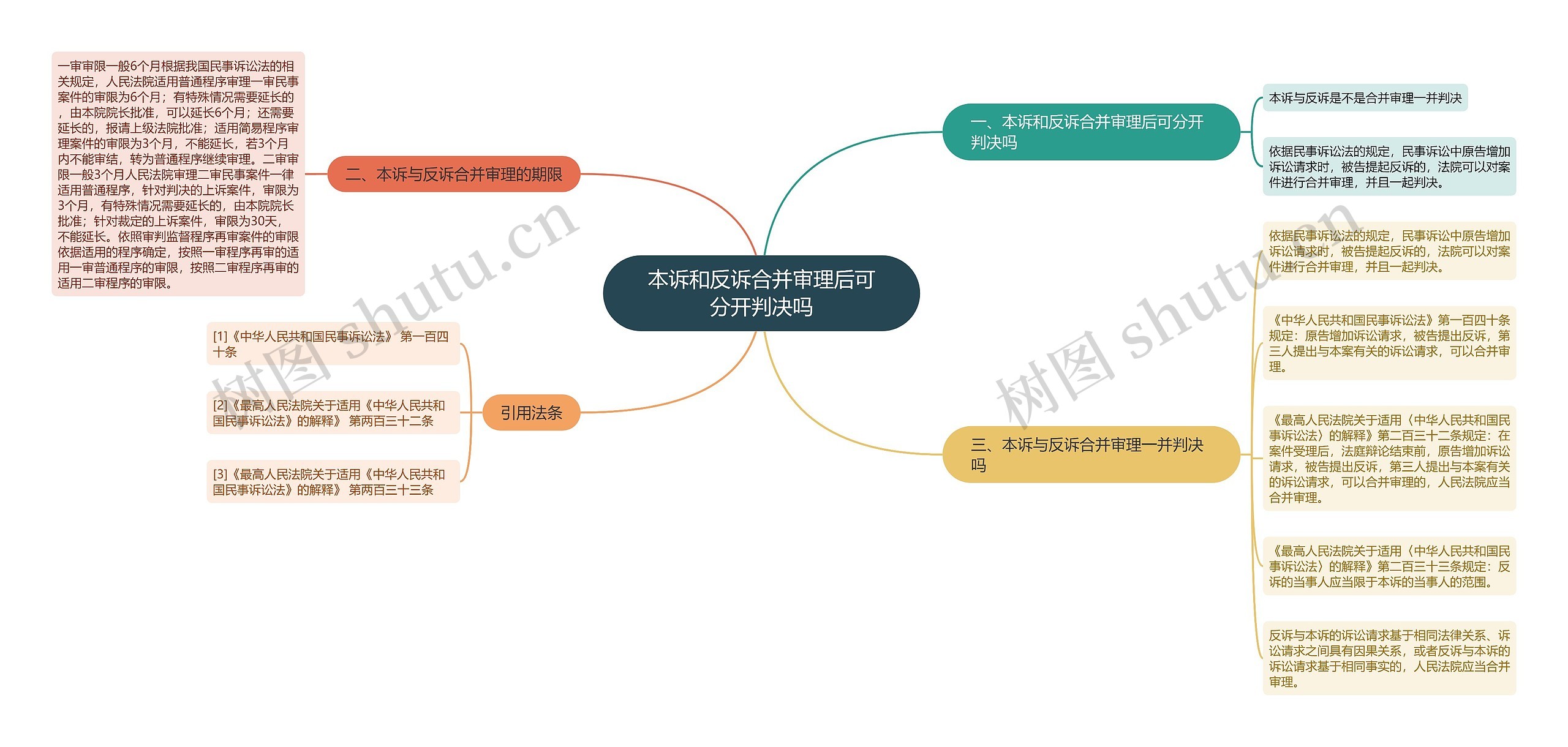 本诉和反诉合并审理后可分开判决吗思维导图