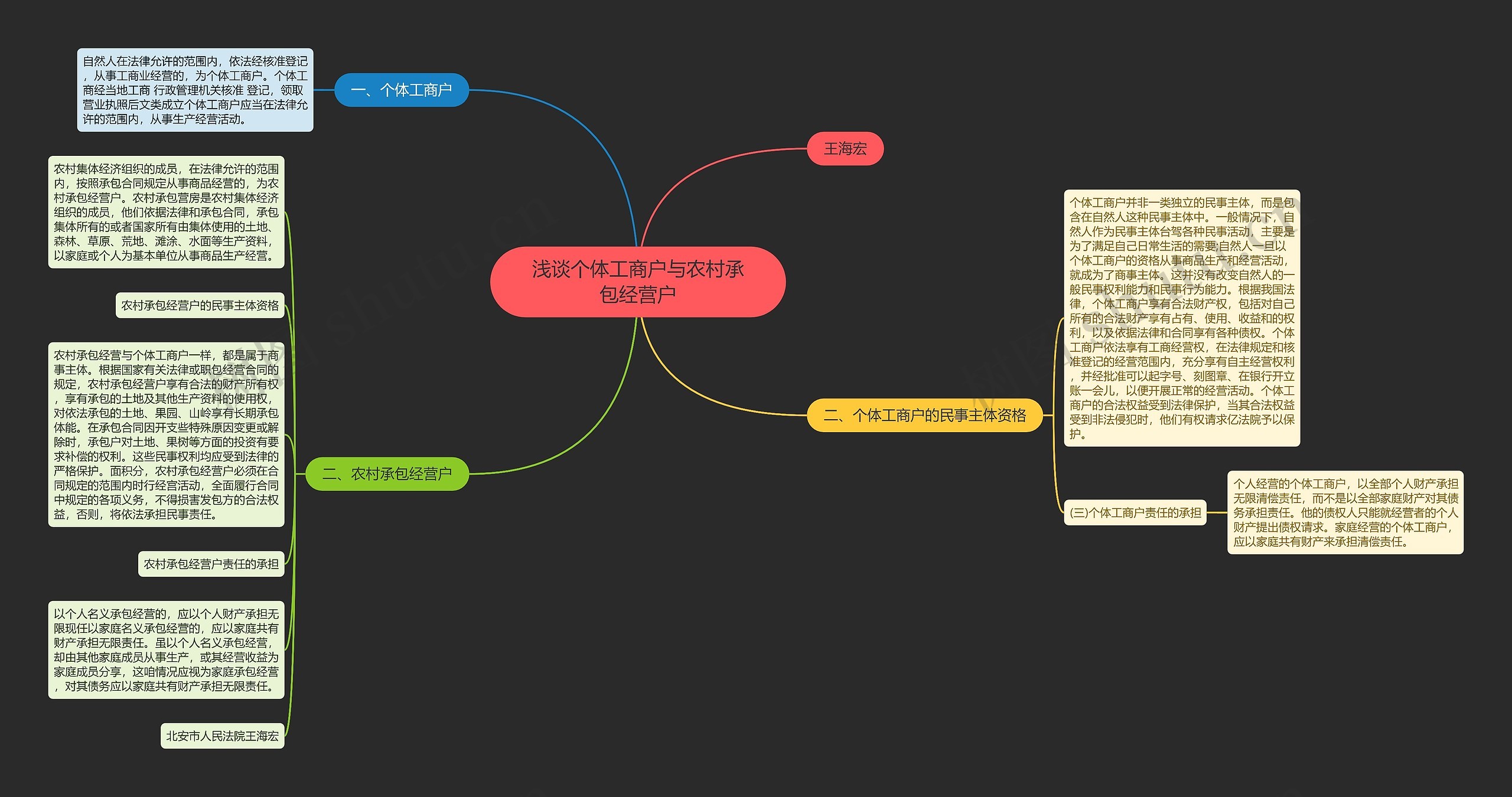 浅谈个体工商户与农村承包经营户思维导图