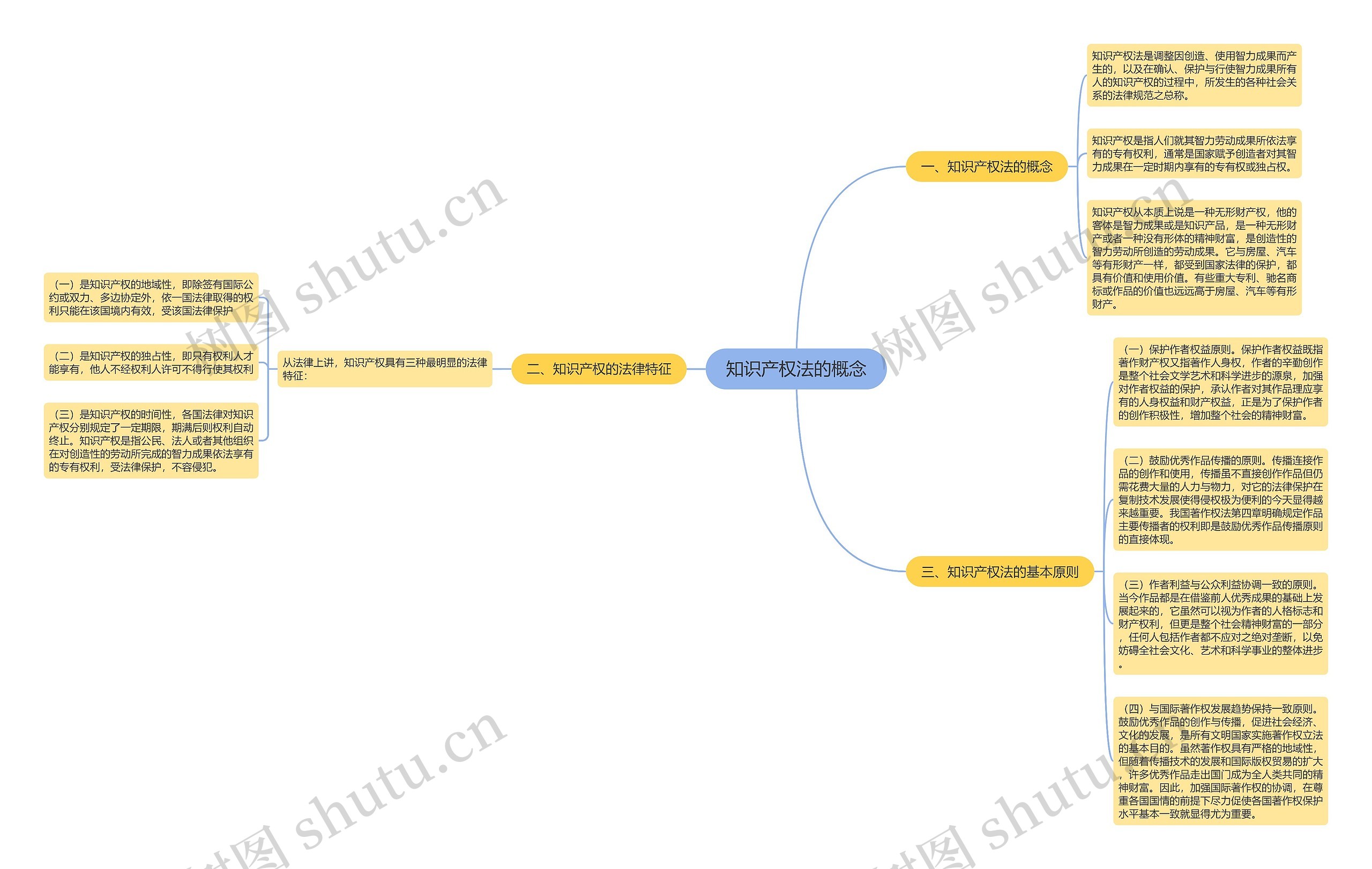 知识产权法的概念思维导图