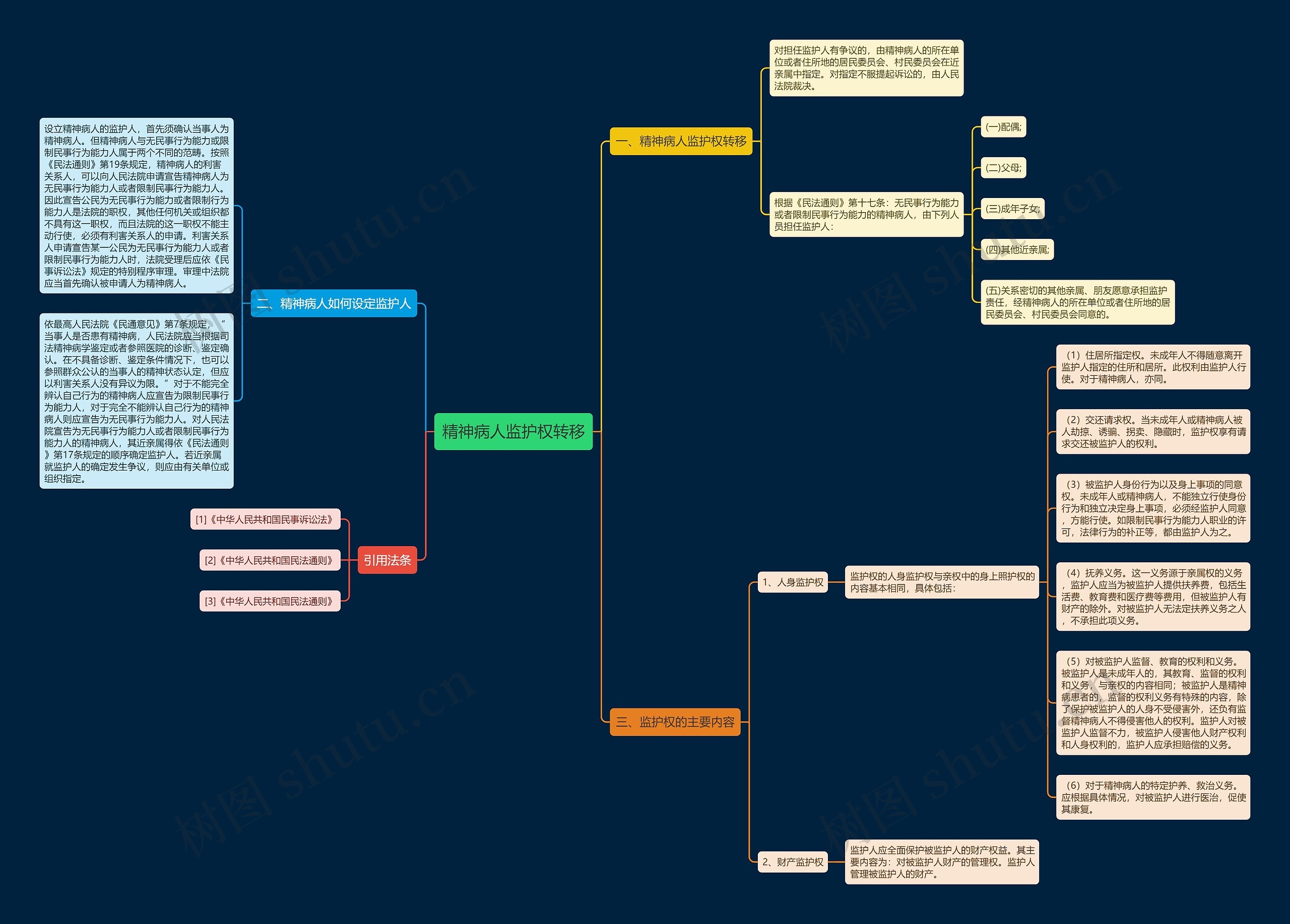 精神病人监护权转移思维导图