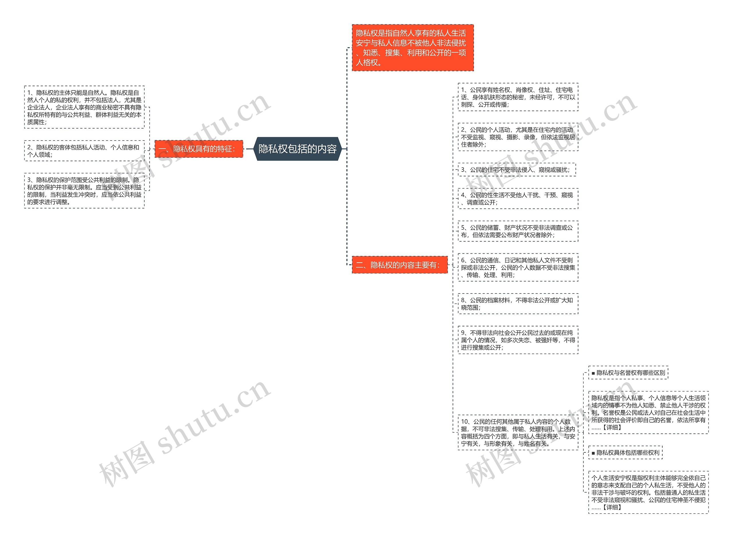 隐私权包括的内容思维导图