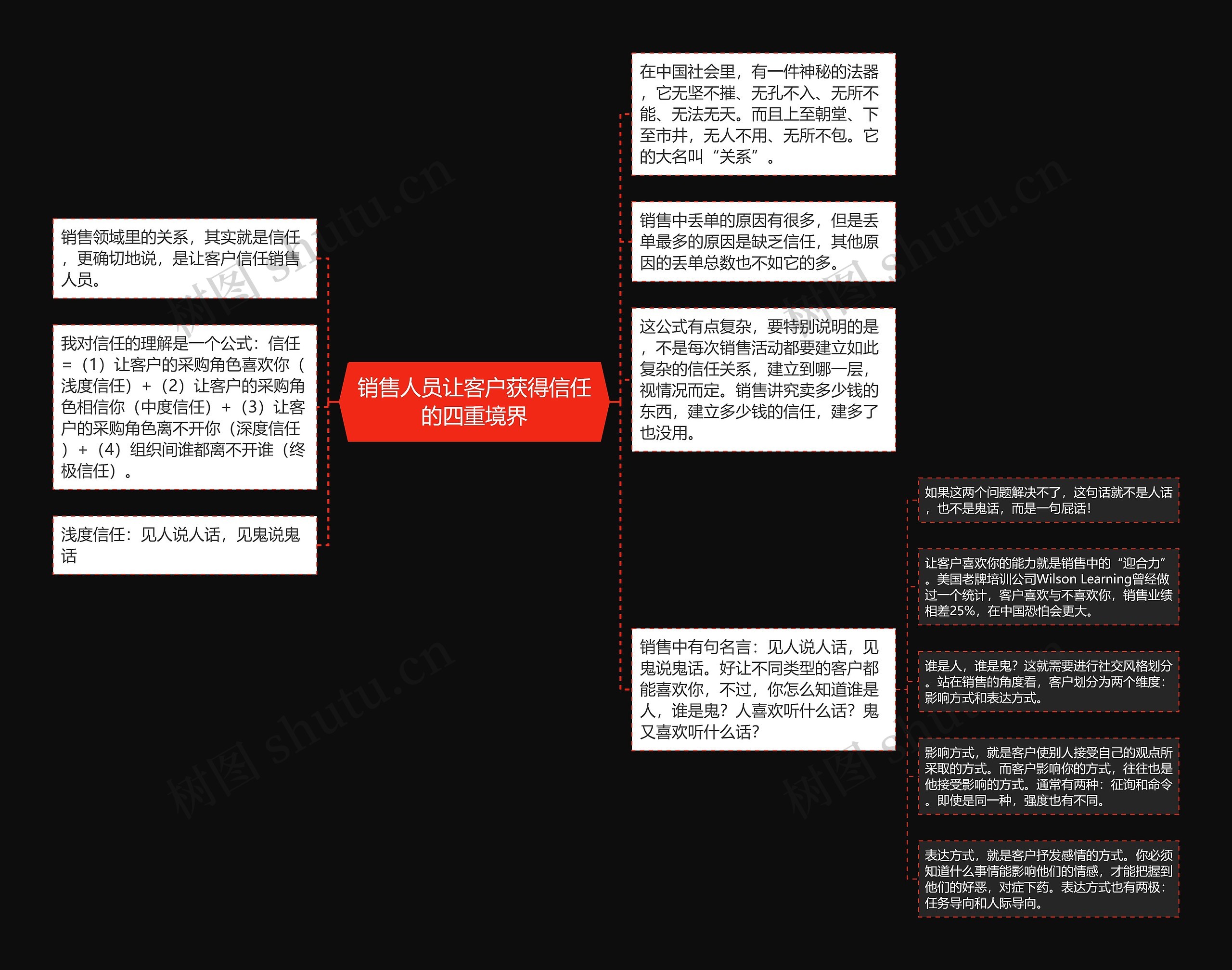 销售人员让客户获得信任的四重境界