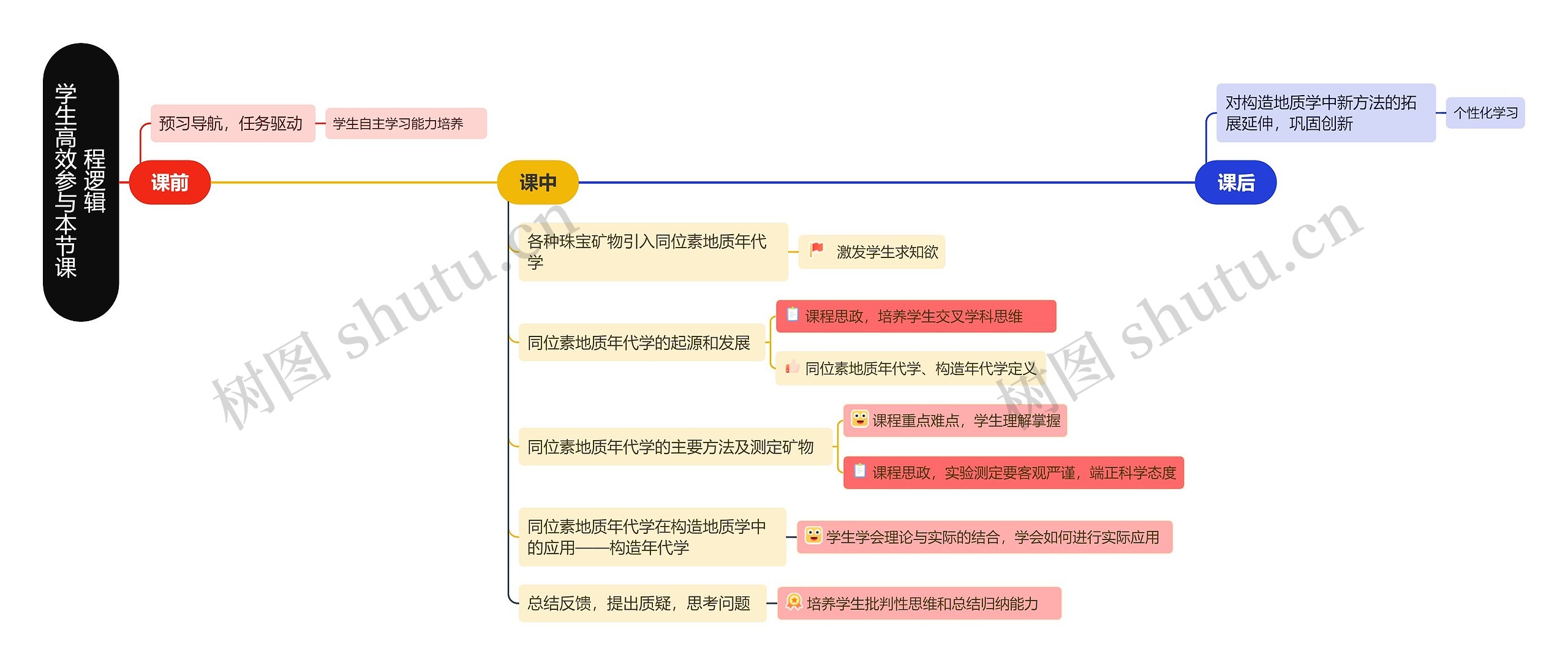 ﻿学生高效参与本节课程逻辑