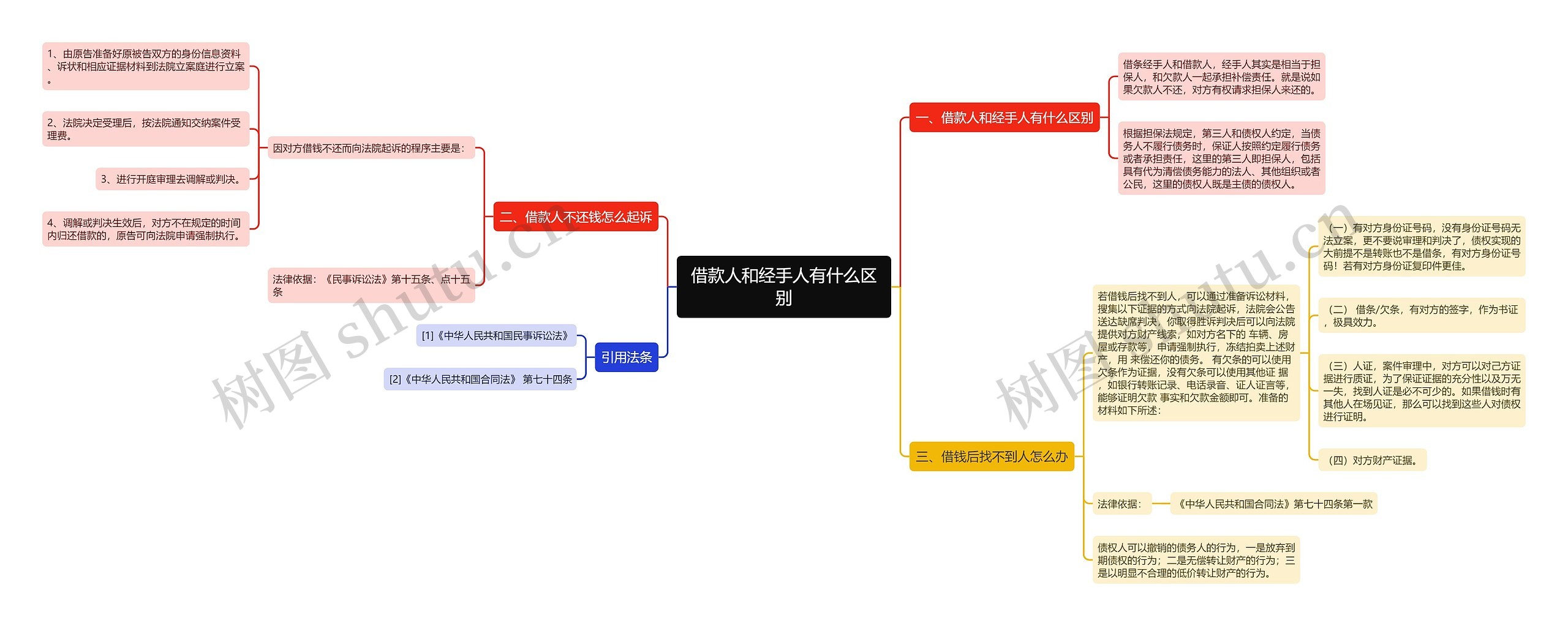 借款人和经手人有什么区别思维导图