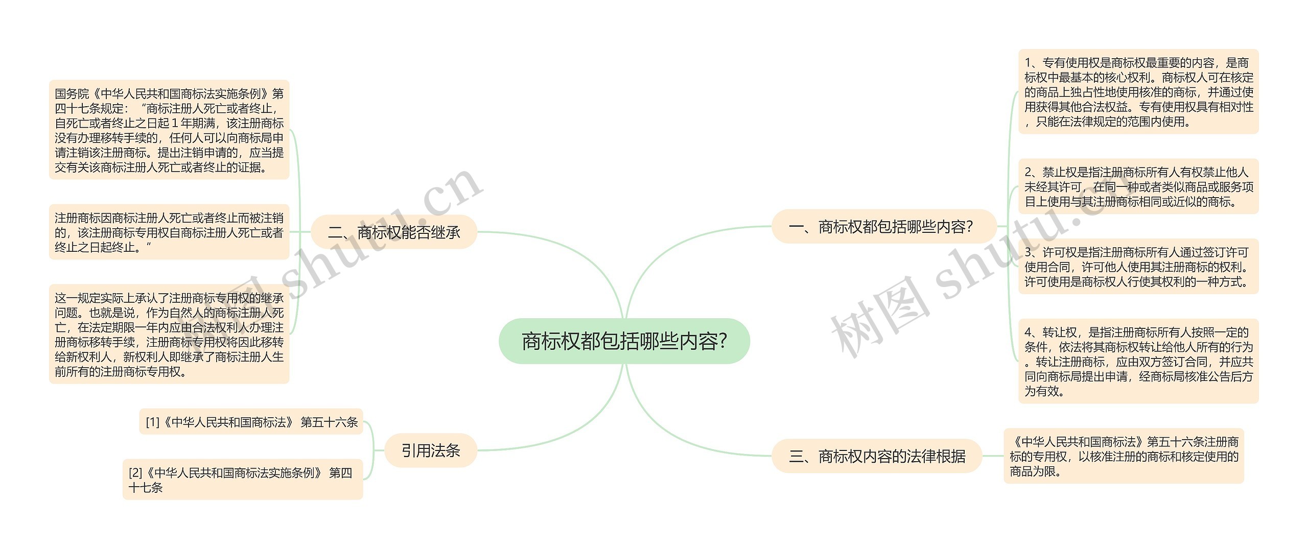 商标权都包括哪些内容?