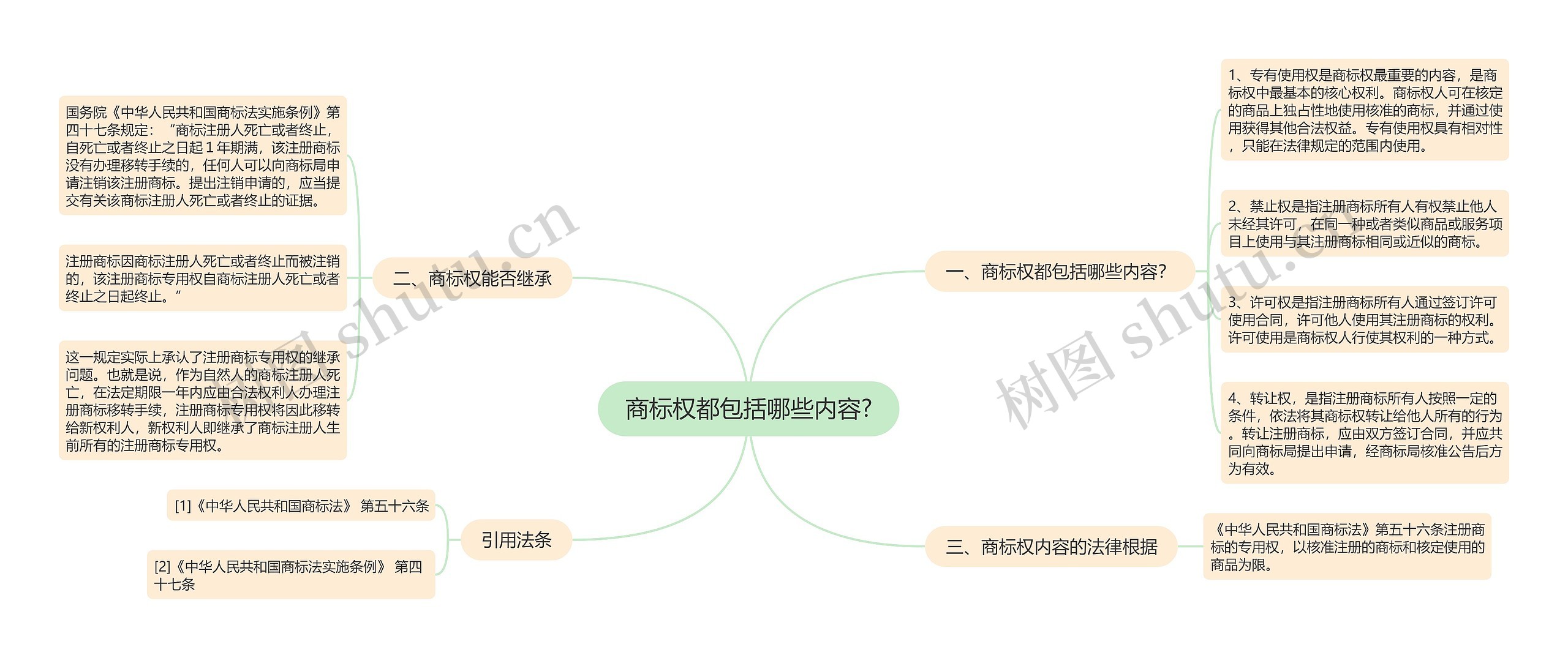 商标权都包括哪些内容?思维导图