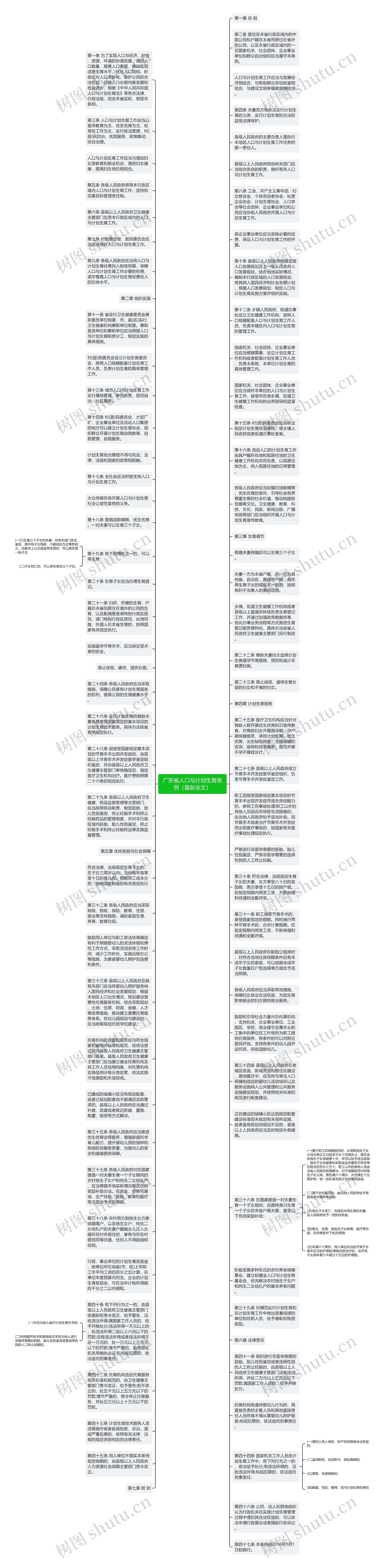 广东省人口与计划生育条例（最新全文）思维导图