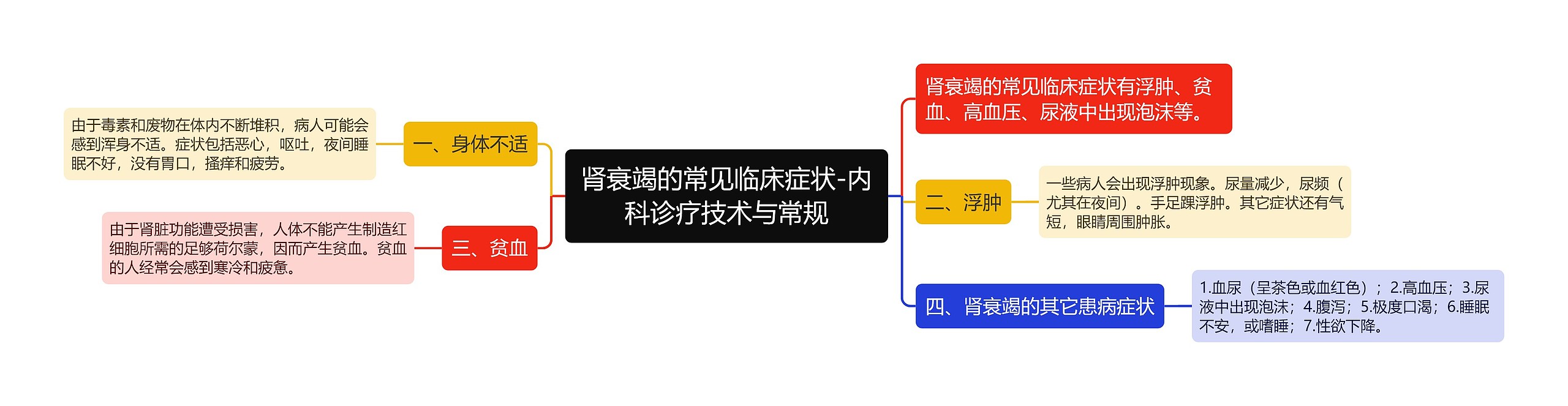 肾衰竭的常见临床症状-内科诊疗技术与常规思维导图