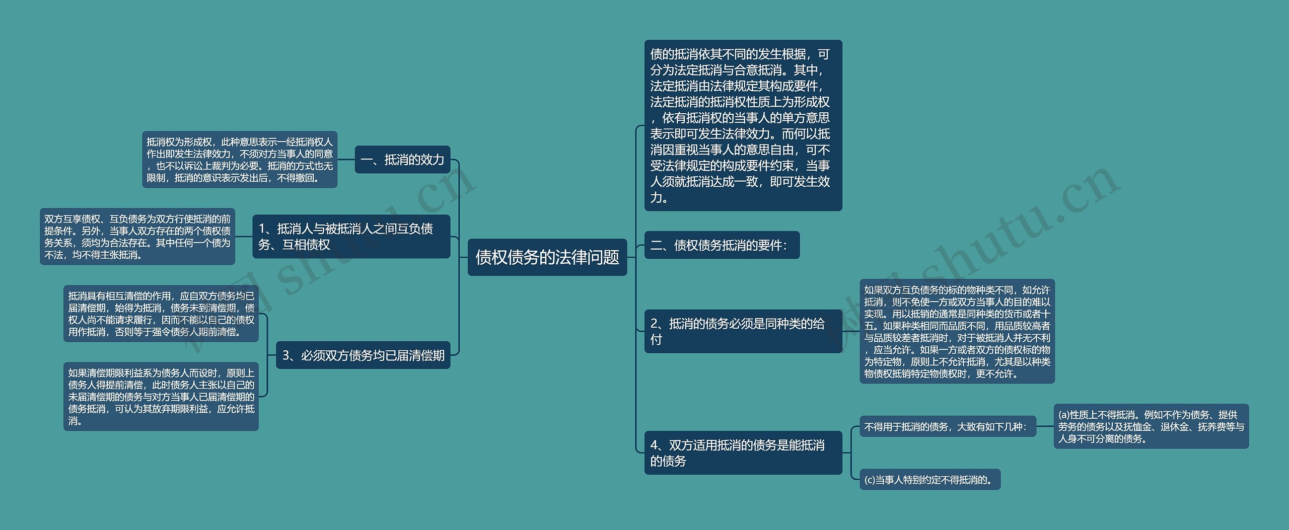 债权债务的法律问题思维导图