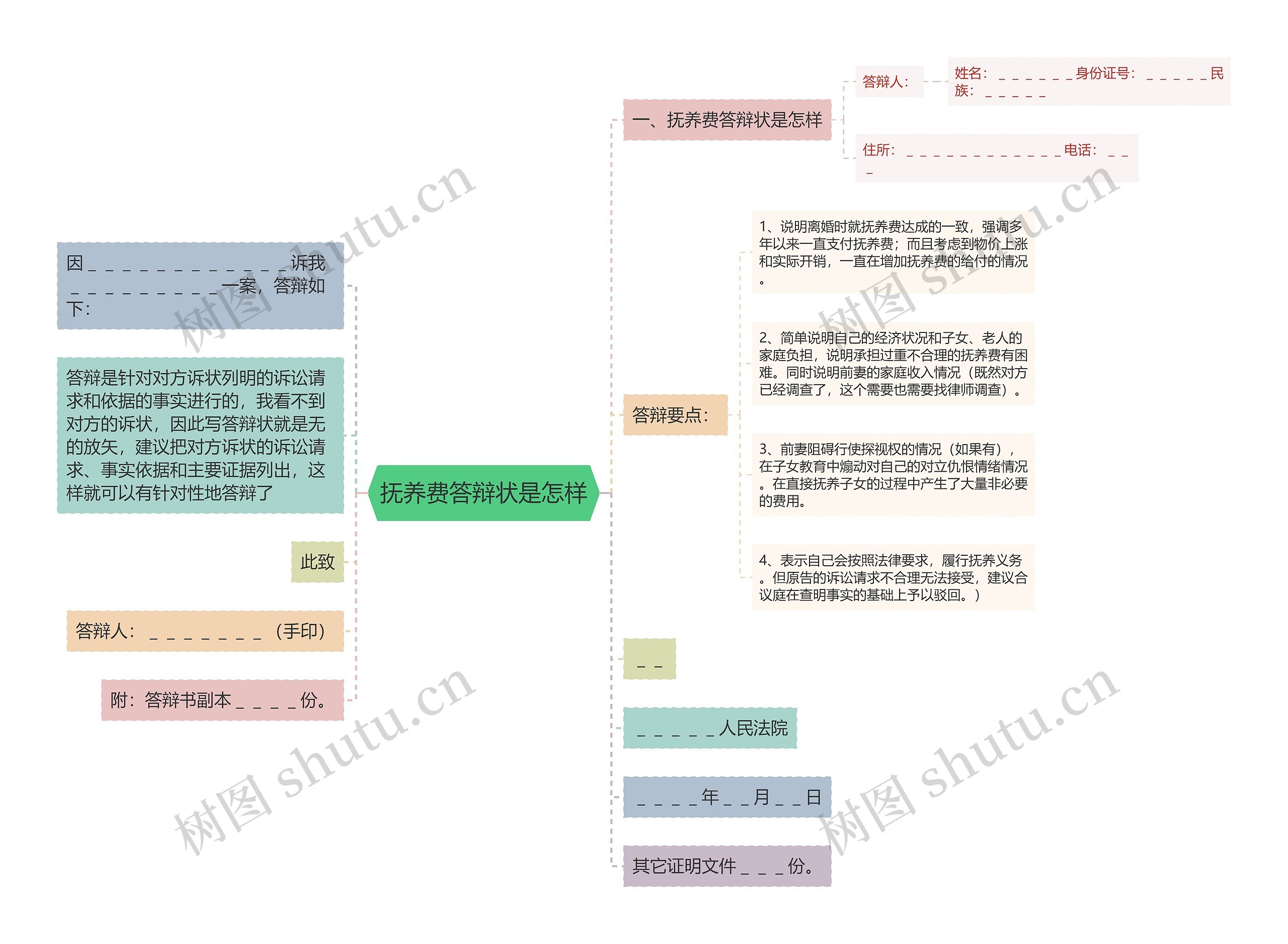 抚养费答辩状是怎样思维导图