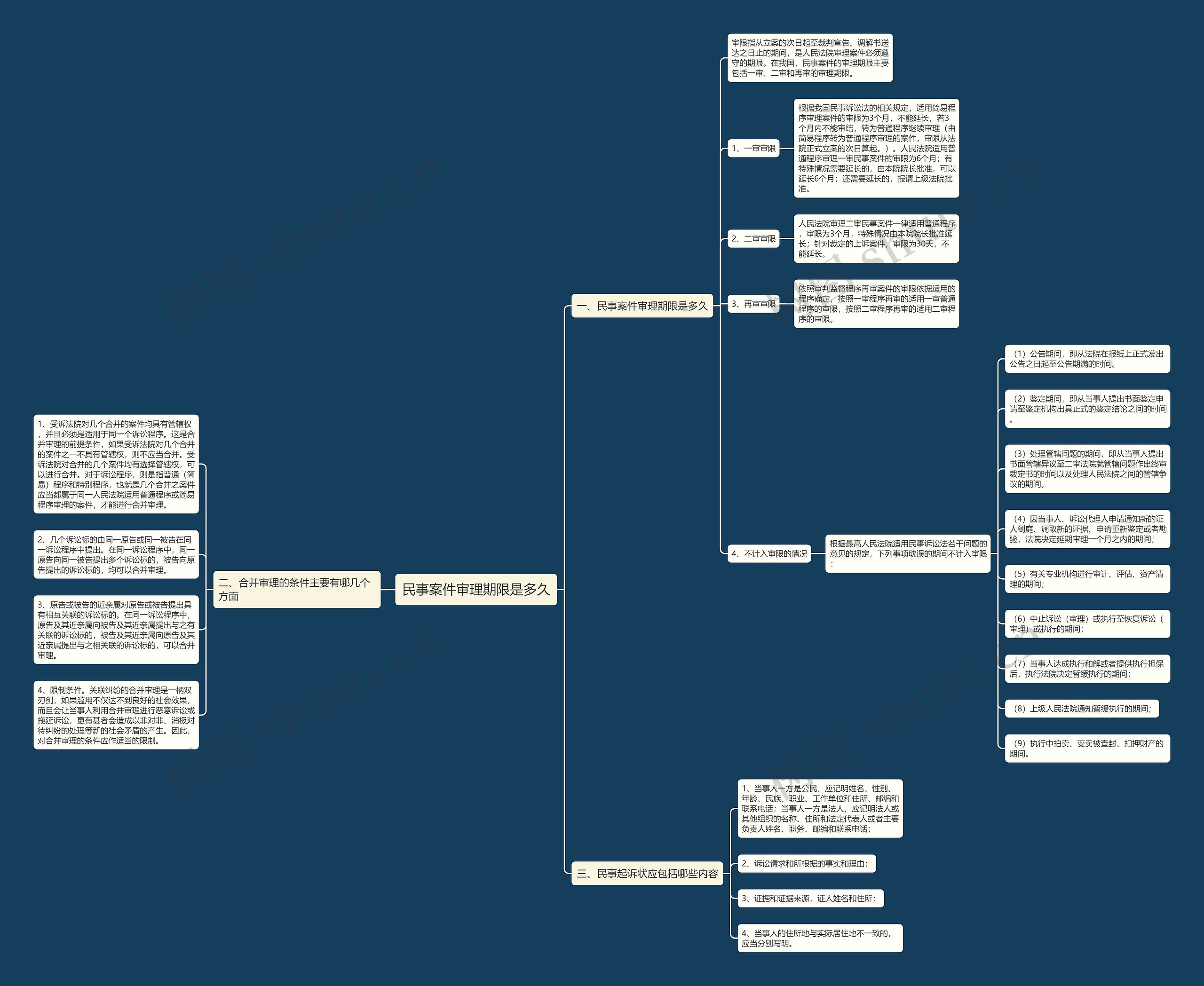 民事案件审理期限是多久思维导图