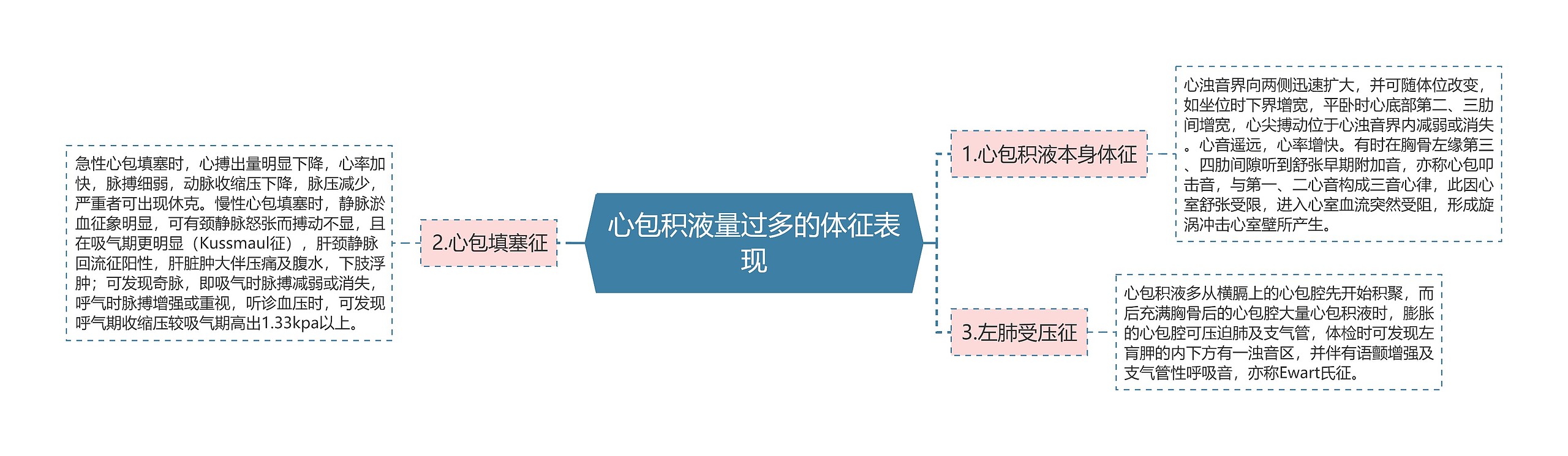 心包积液量过多的体征表现思维导图