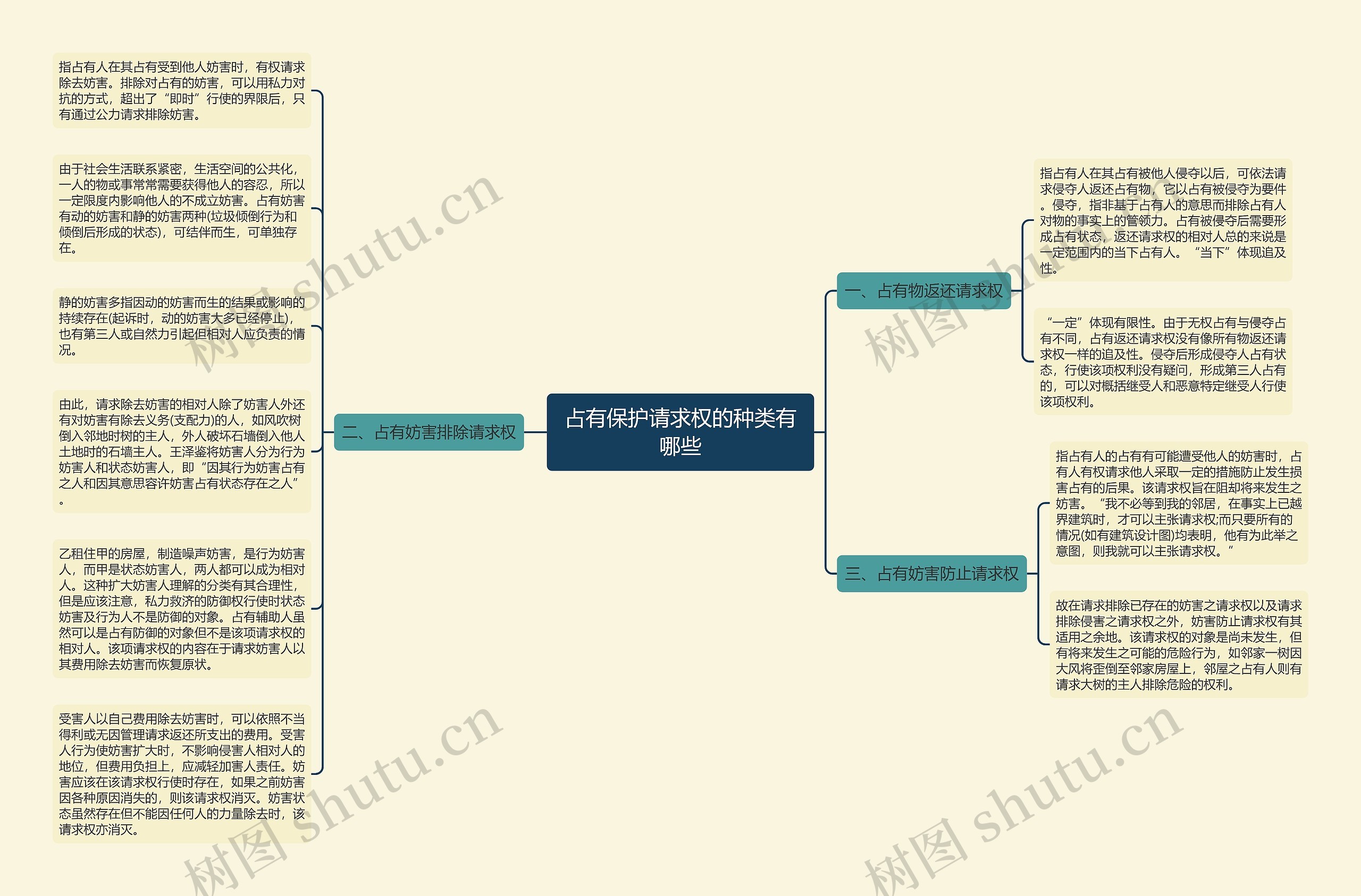占有保护请求权的种类有哪些思维导图
