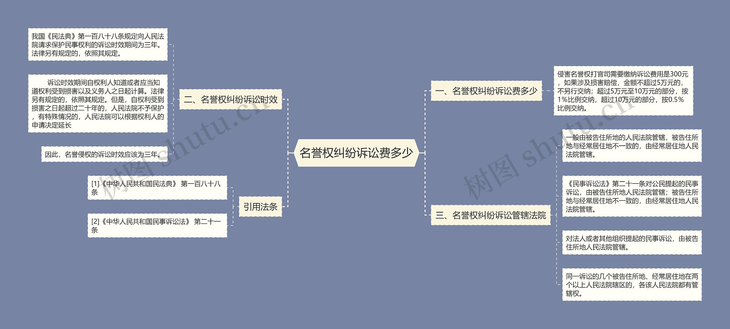 名誉权纠纷诉讼费多少思维导图